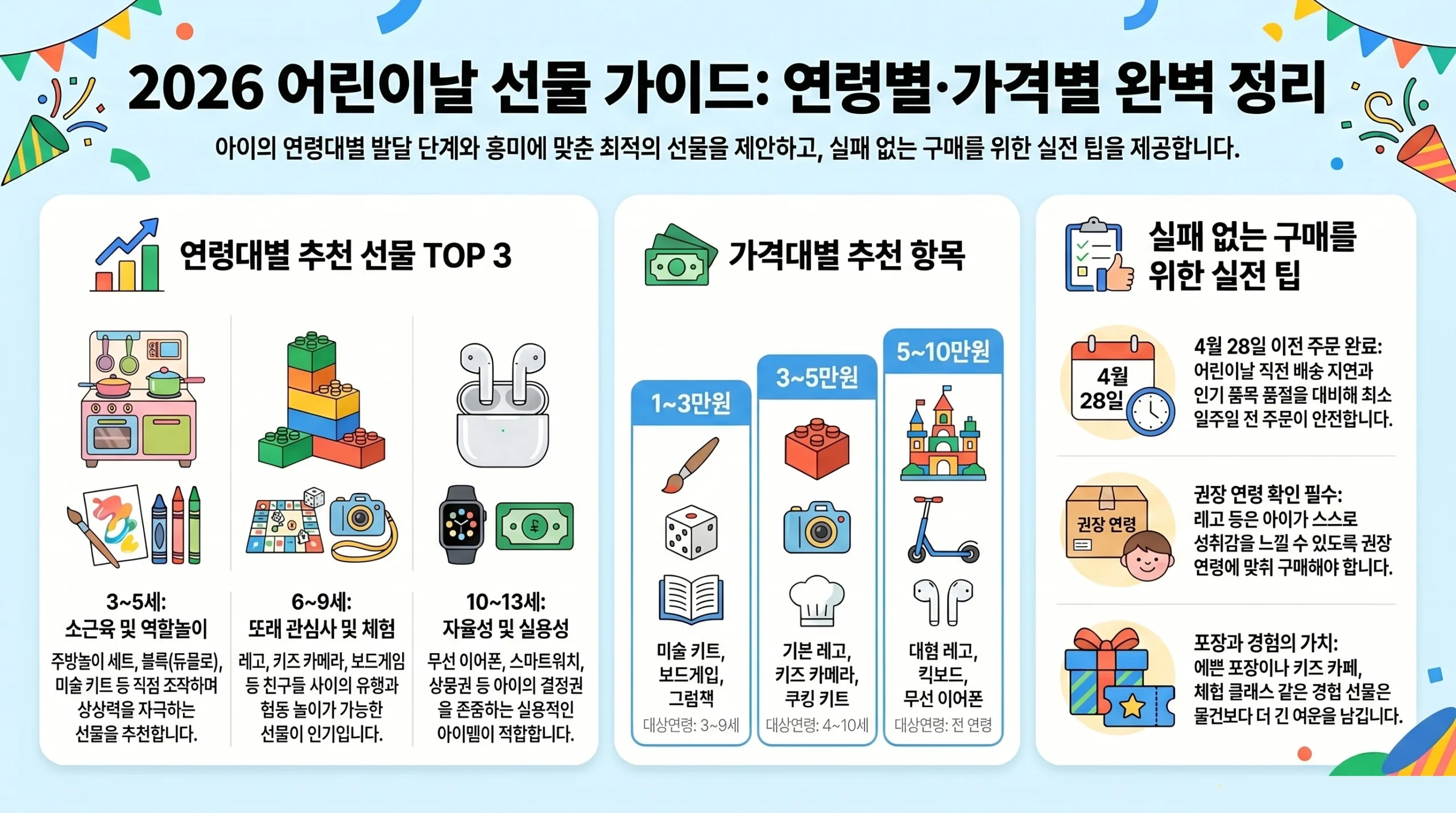 2026 어린이날 선물 추천 TOP 15 — 연령대별·가격대별 완벽 정리 인포그래픽