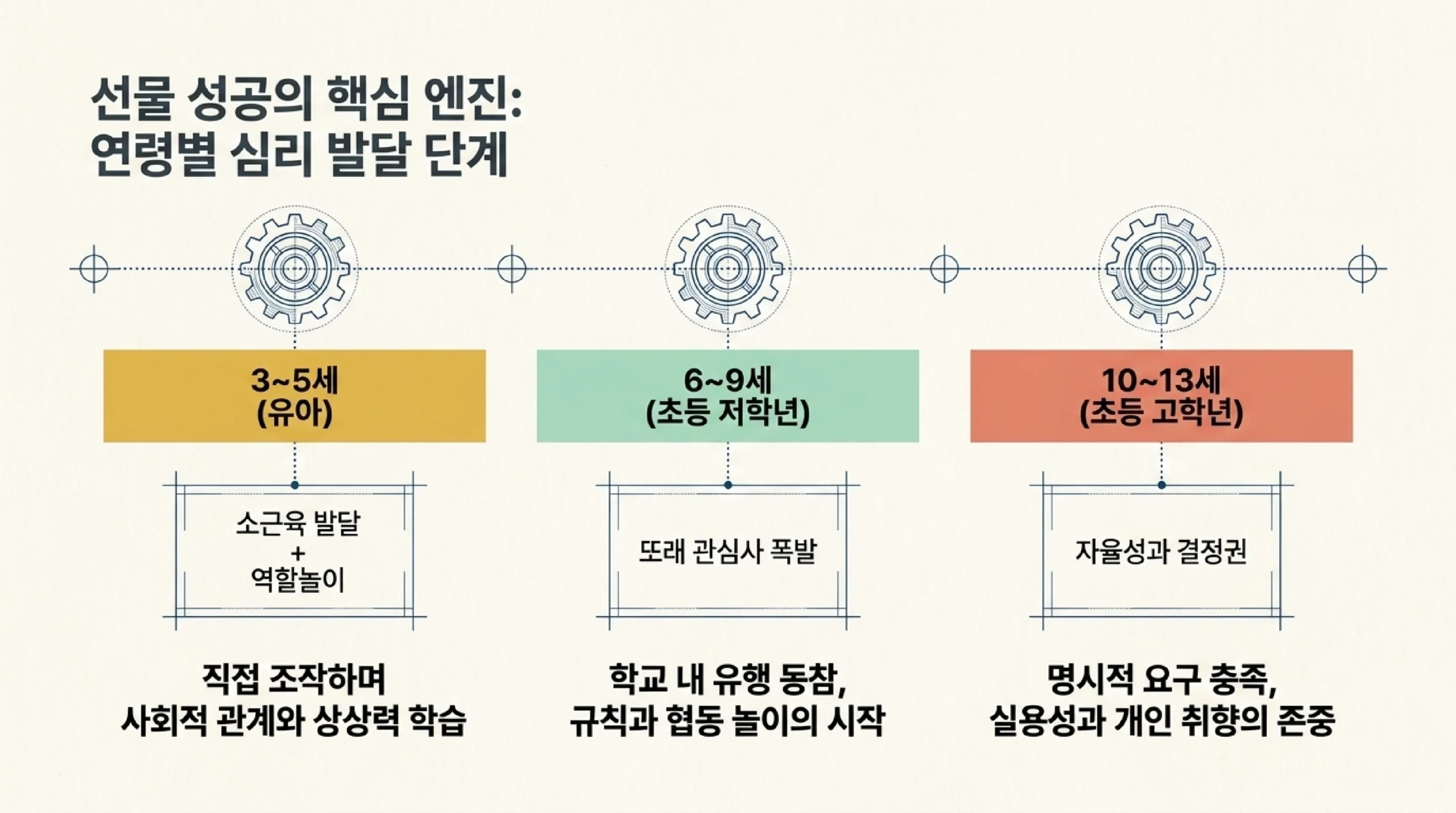 3~5세 유아 어린이날 선물 추천 TOP 5 — 역할놀이·블록·미술키트
