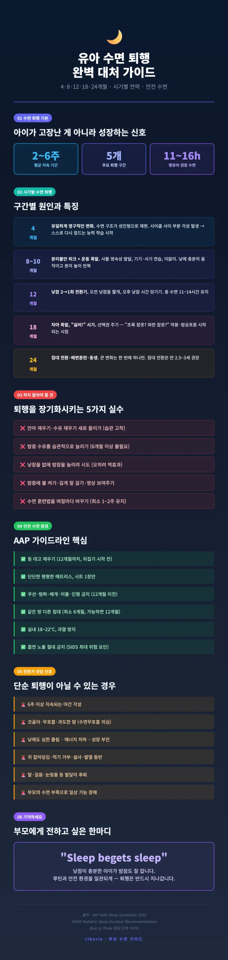 유아 수면 퇴행 — 4·8·12·18·24개월 시기별 원인과 대처법
