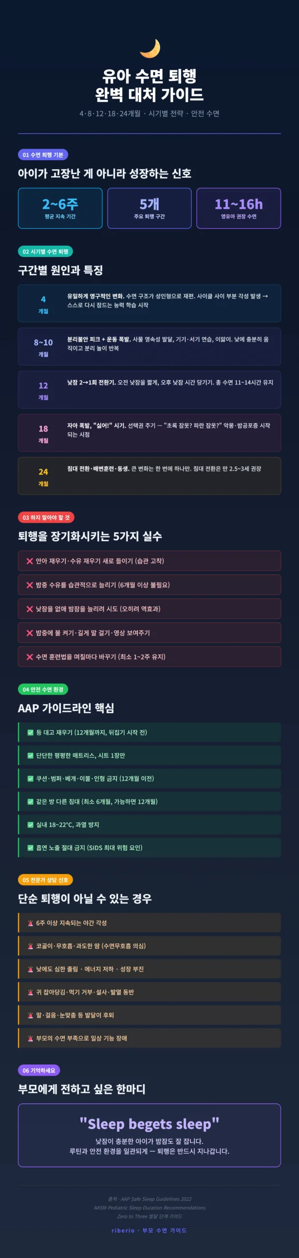 유아 수면 퇴행 대처법 완벽 인포그래픽 — 4·8·12·18·24개월 시기별 원인과 대처