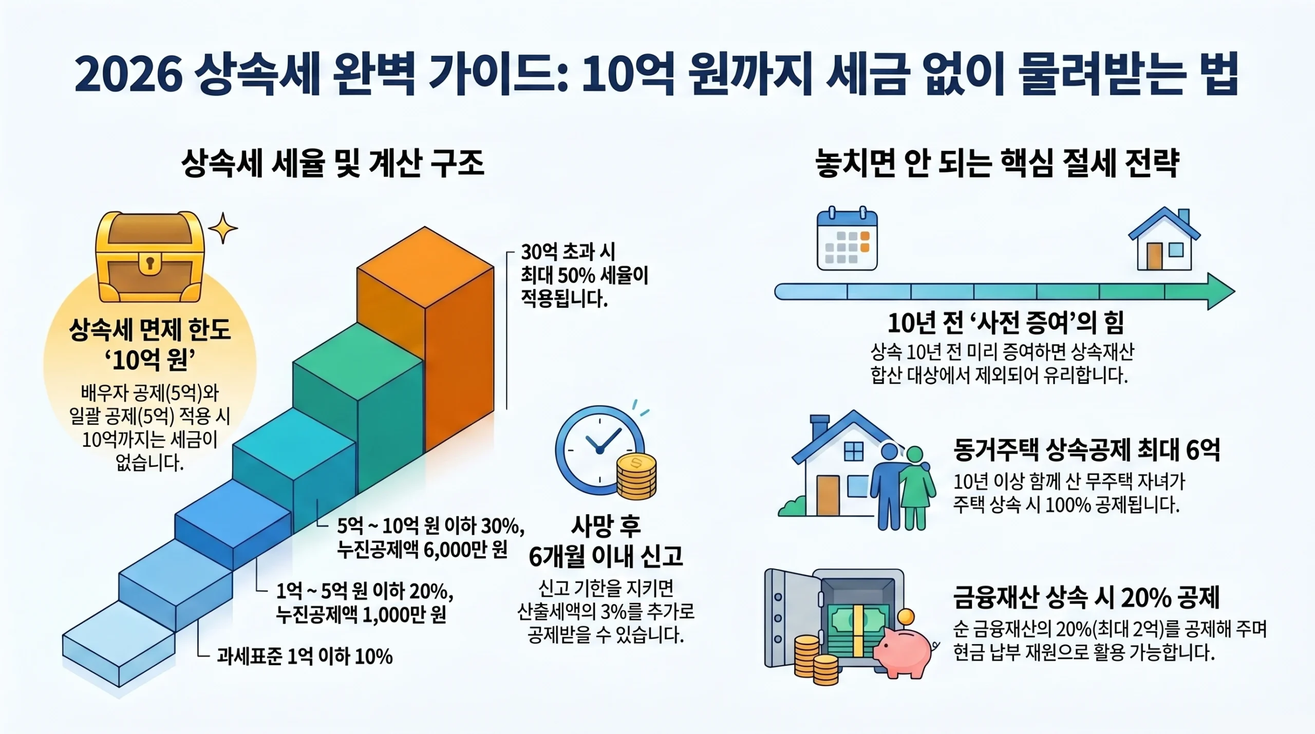상속세 완벽 가이드 2026 — 세율·공제·신고 기한·절세 전략 종합 인포그래픽
