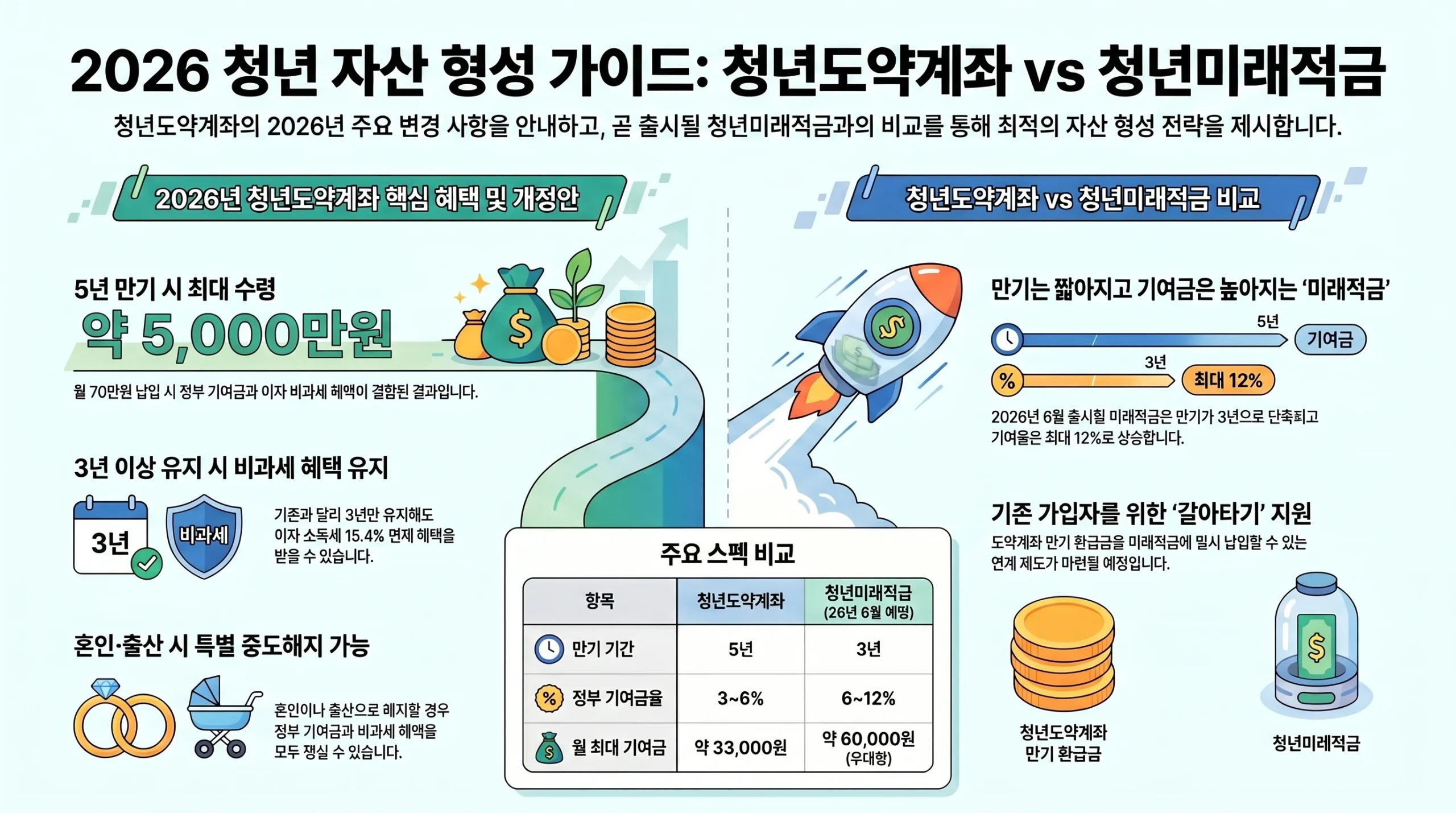 청년도약계좌 완벽 가이드 2026 — 가입 조건·기여금·청년미래적금 비교 종합 인포그래픽