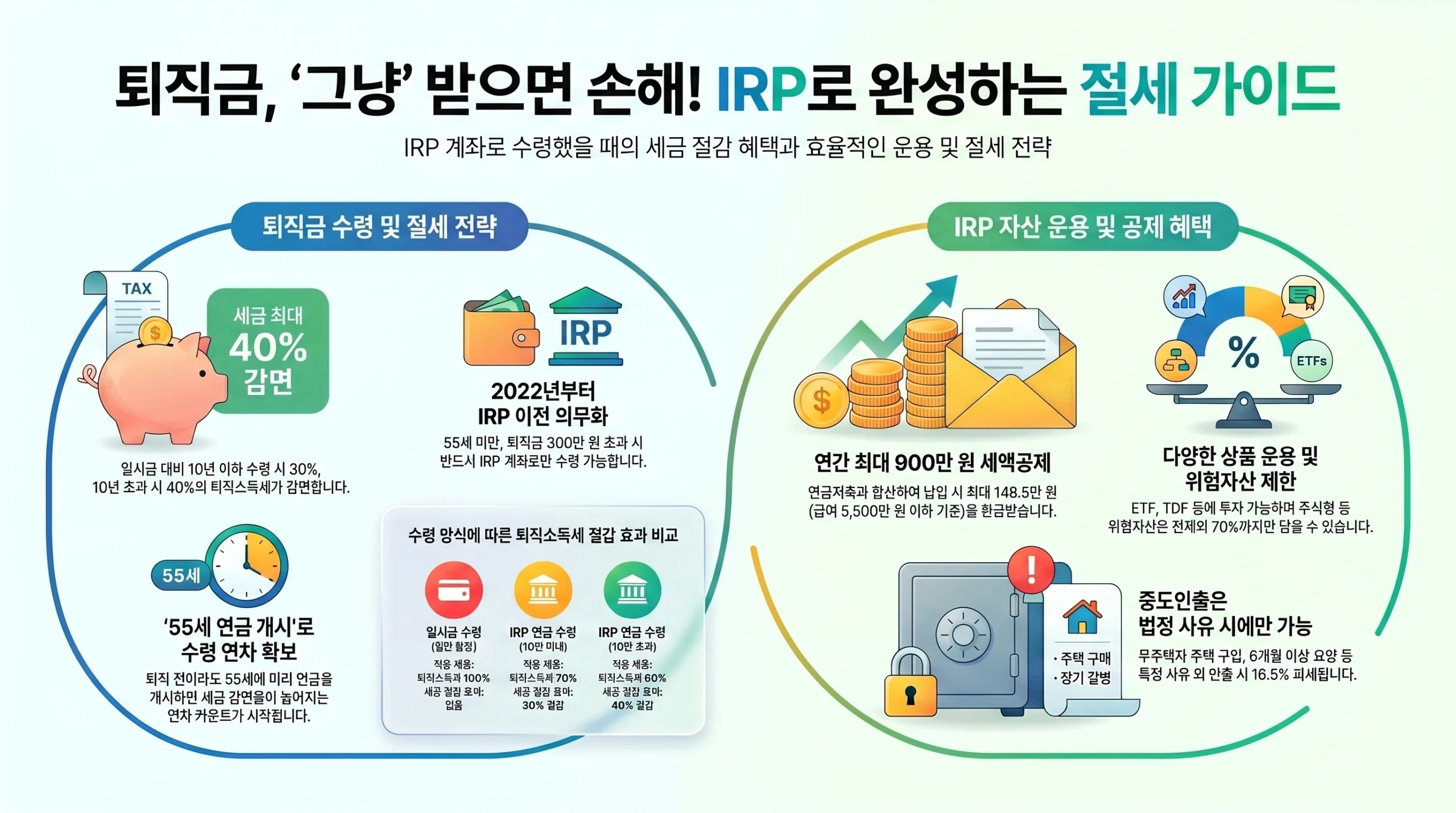 퇴직금·IRP 완벽 가이드 2026 — 퇴직소득세 절세·연금 수령 전략 종합 인포그래픽