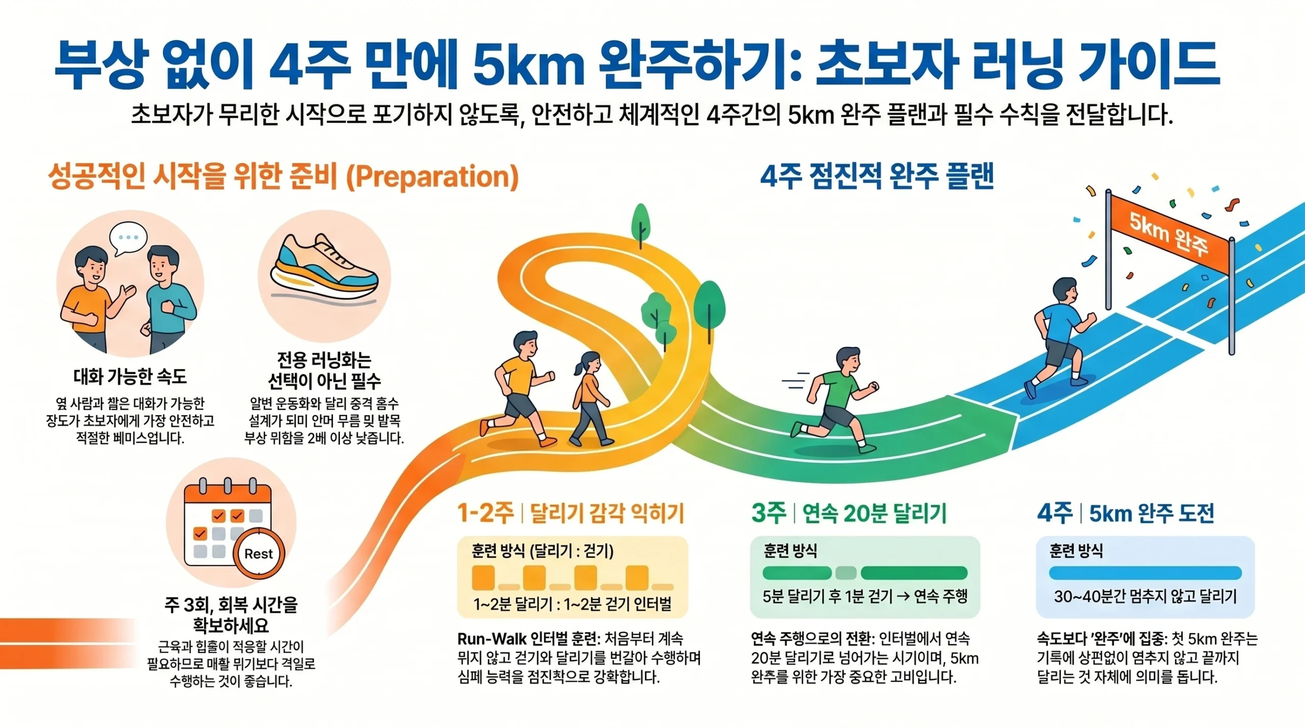 러닝 초보 완벽 가이드 2026 — 4주 완주 플랜·부상 예방·달리기 자세 종합 인포그래픽