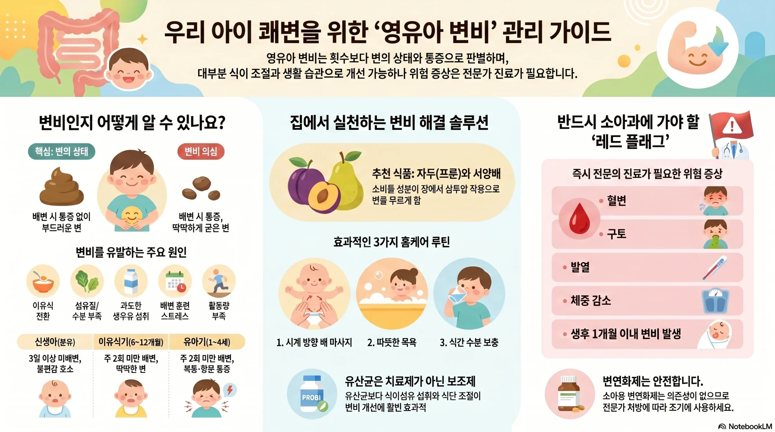 영유아 변비 대처법 | 원인·음식·유산균·병원 가야 할 기준 인포그래픽