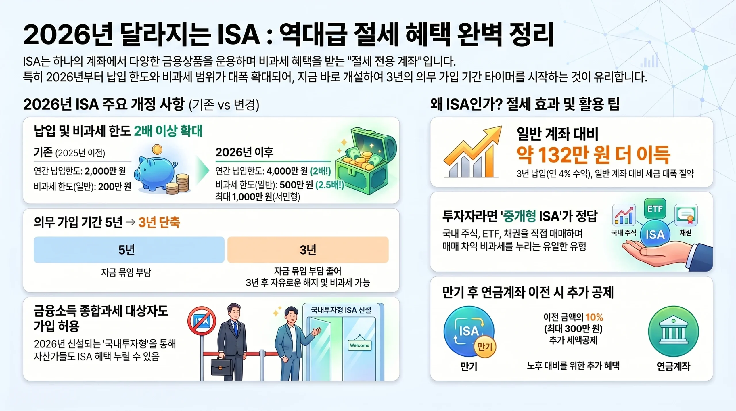ISA 계좌 2026 | 납입한도·비과세 확대·절세 전략 핵심 인포그래픽