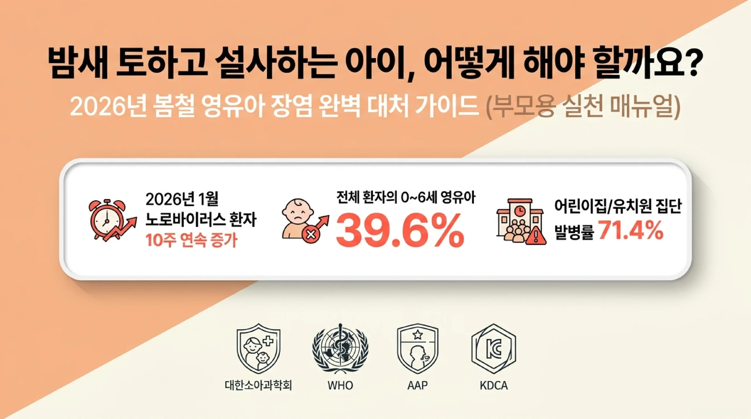 2026 봄 영유아 장염 유행 현황 — 노로 10주 연속 증가, 환자 39.6%가 0~6세, 어린이집 집단발병 71.4%