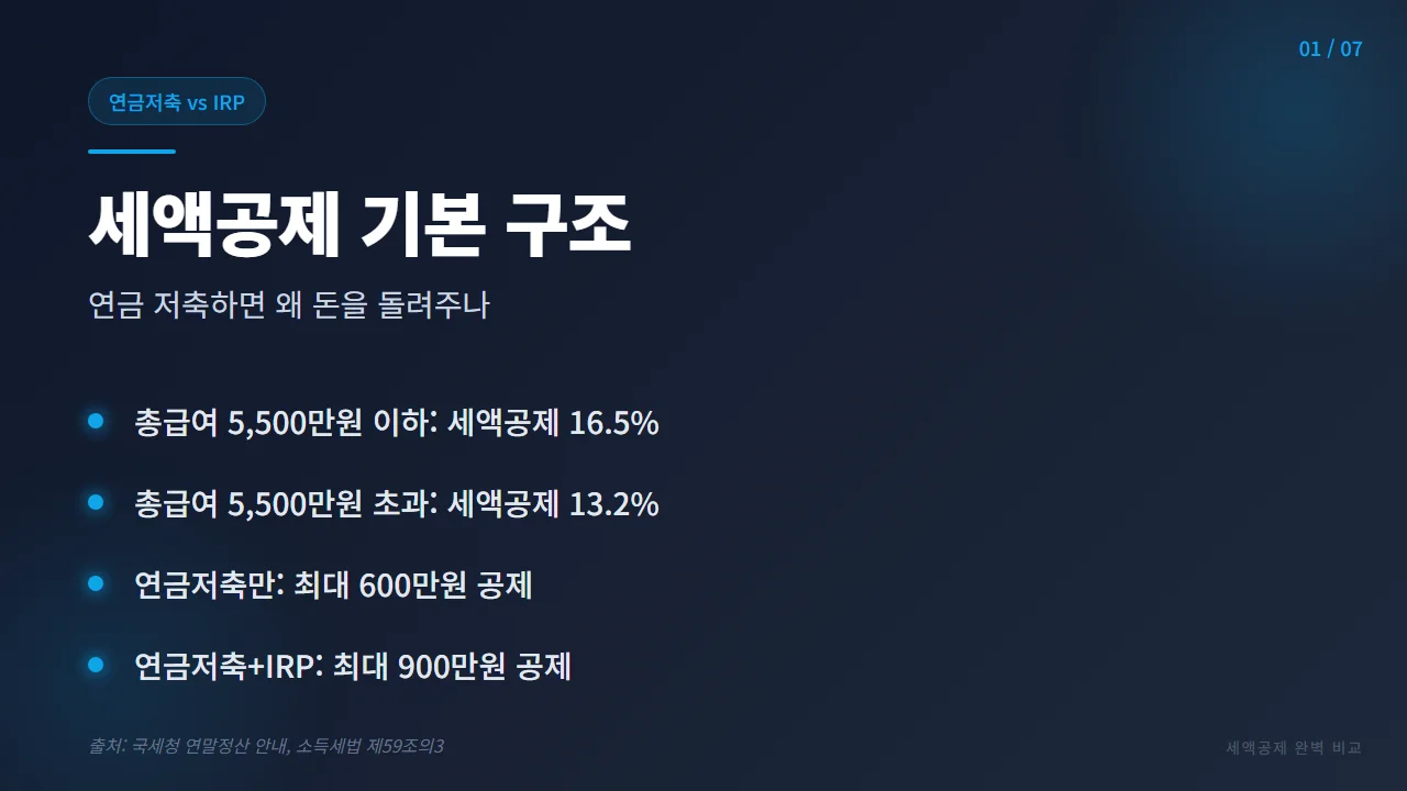 세액공제 기본 구조 - 16.5% vs 13.2% 세율과 최대 900만원 공제 한도