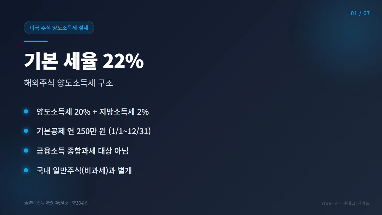 해외주식 양도소득세 기본 세율 구조 - 22%와 연 250만원 공제