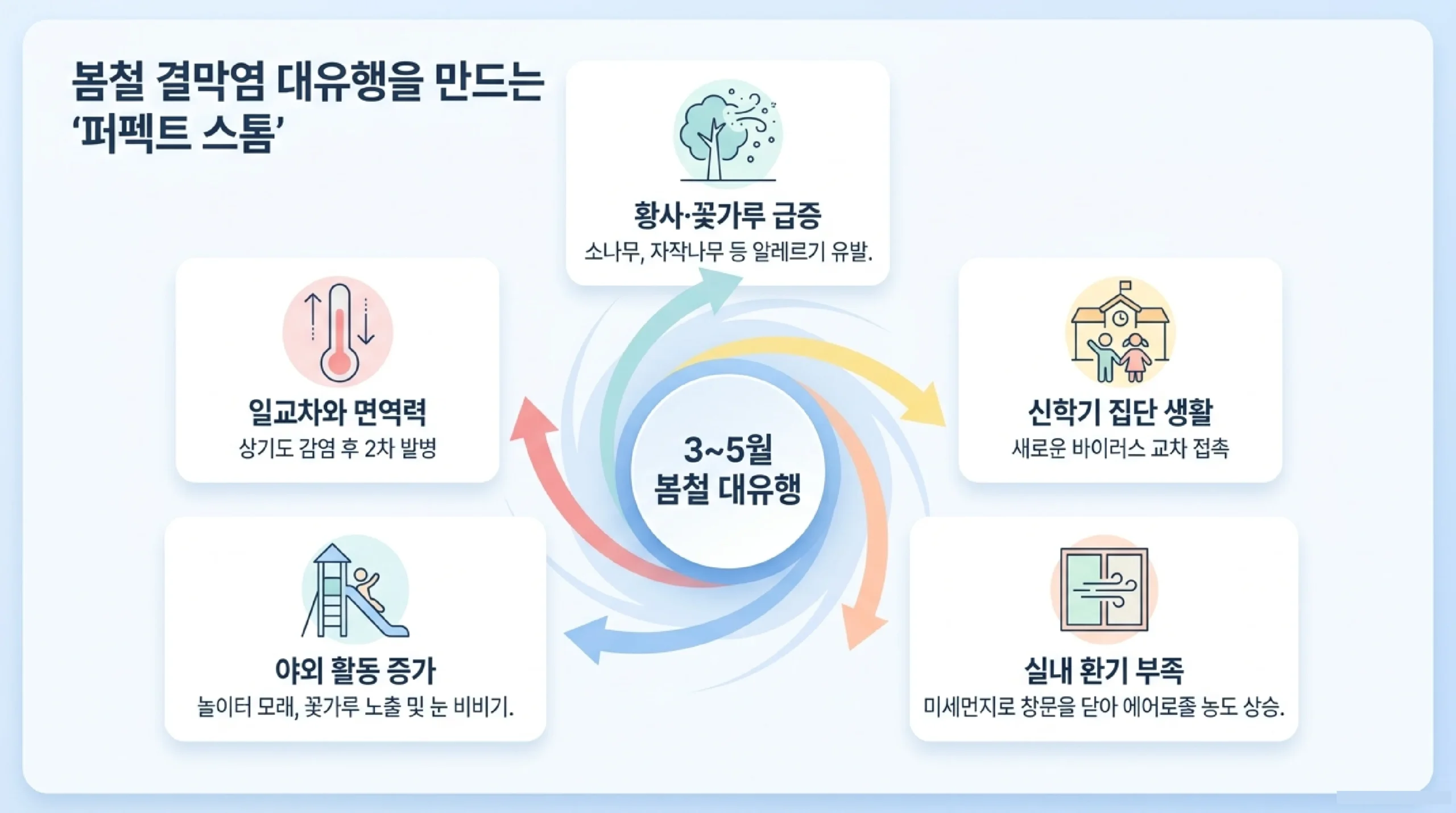 결막염 유형 3가지 비교 — 유행성·알레르기성·세균성 원인·증상·치료 한눈에