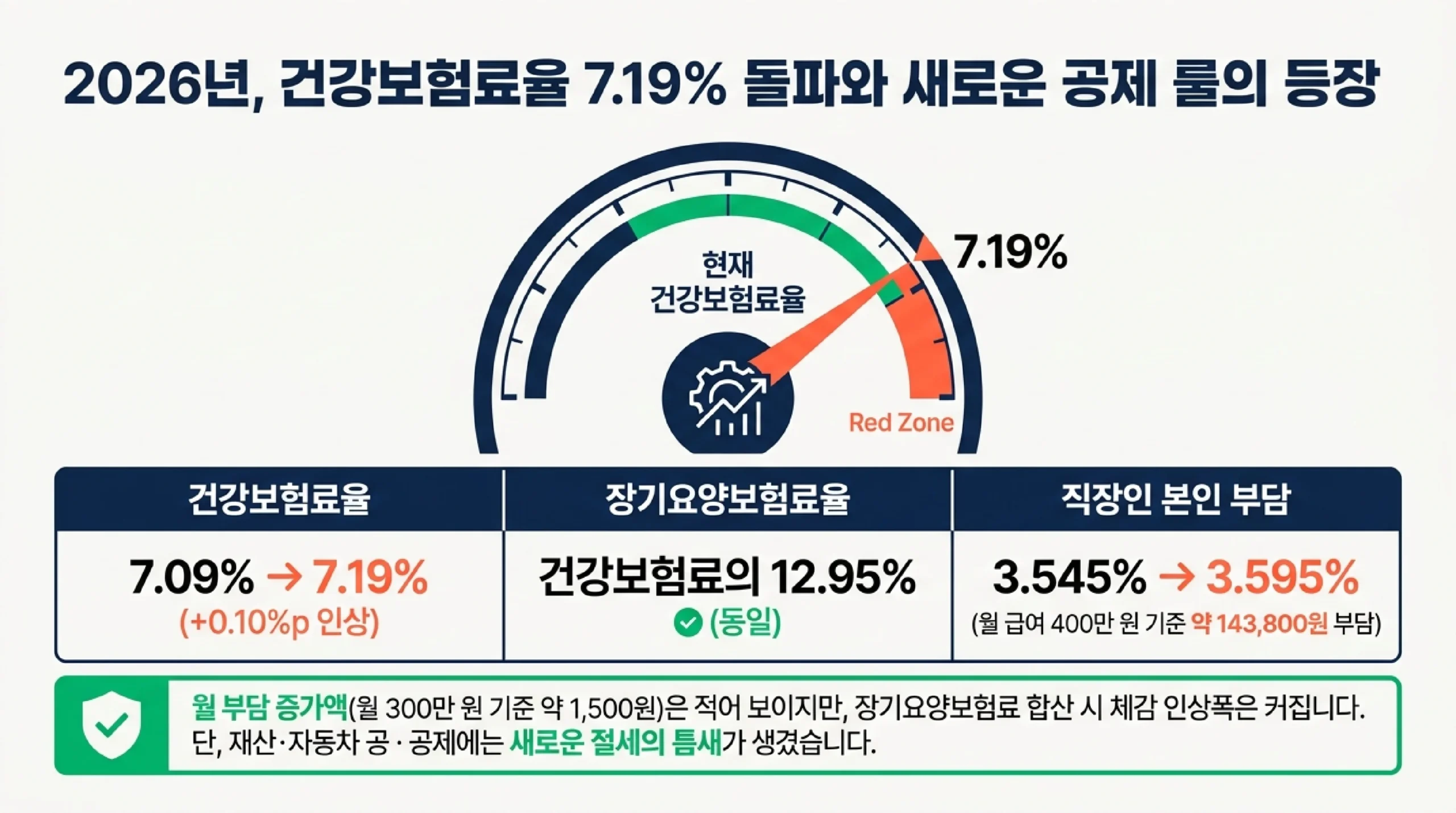 직장인 건강보험료 추가 부과 기준 — 월급 외 소득 연 2,000만 원 초과 시 소득월액 보험료