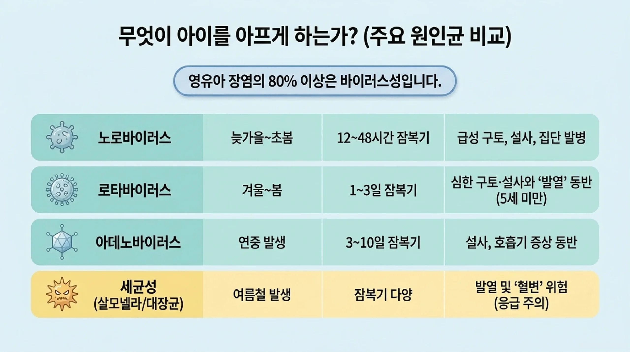 주요 원인 병원체 비교 — 노로·로타·아데노·살모넬라·대장균 잠복기와 증상 한눈에