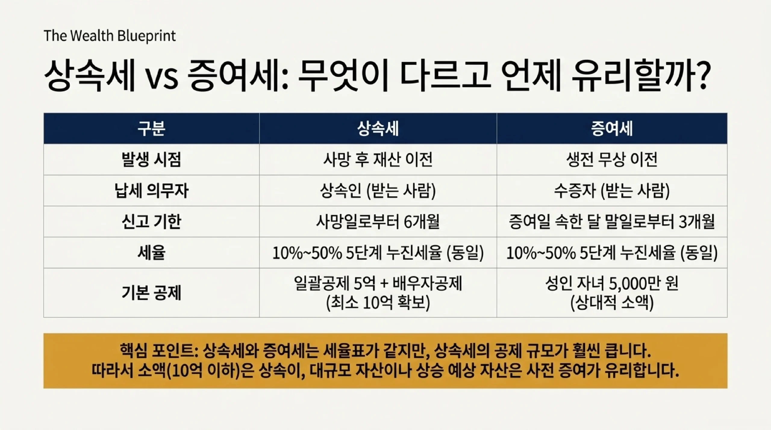 상속세 5단계 누진세율표 — 1억 10%~30억 초과 50%, 과세표준 계산법