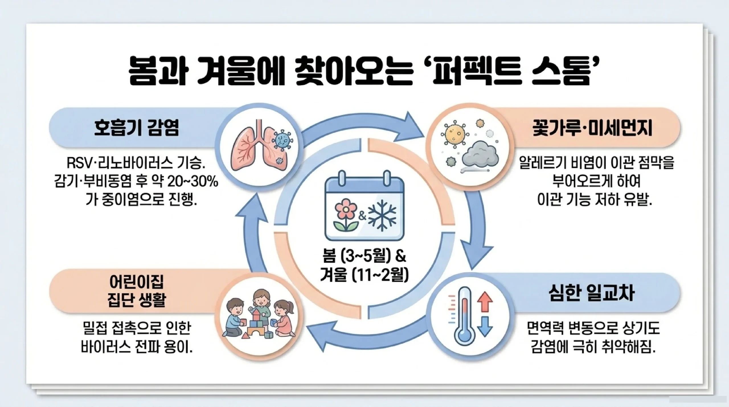 봄철 중이염 왜 더 많이 걸리나 — 호흡기 감염 합병증 20~30%, 꽃가루·어린이집 집단생활