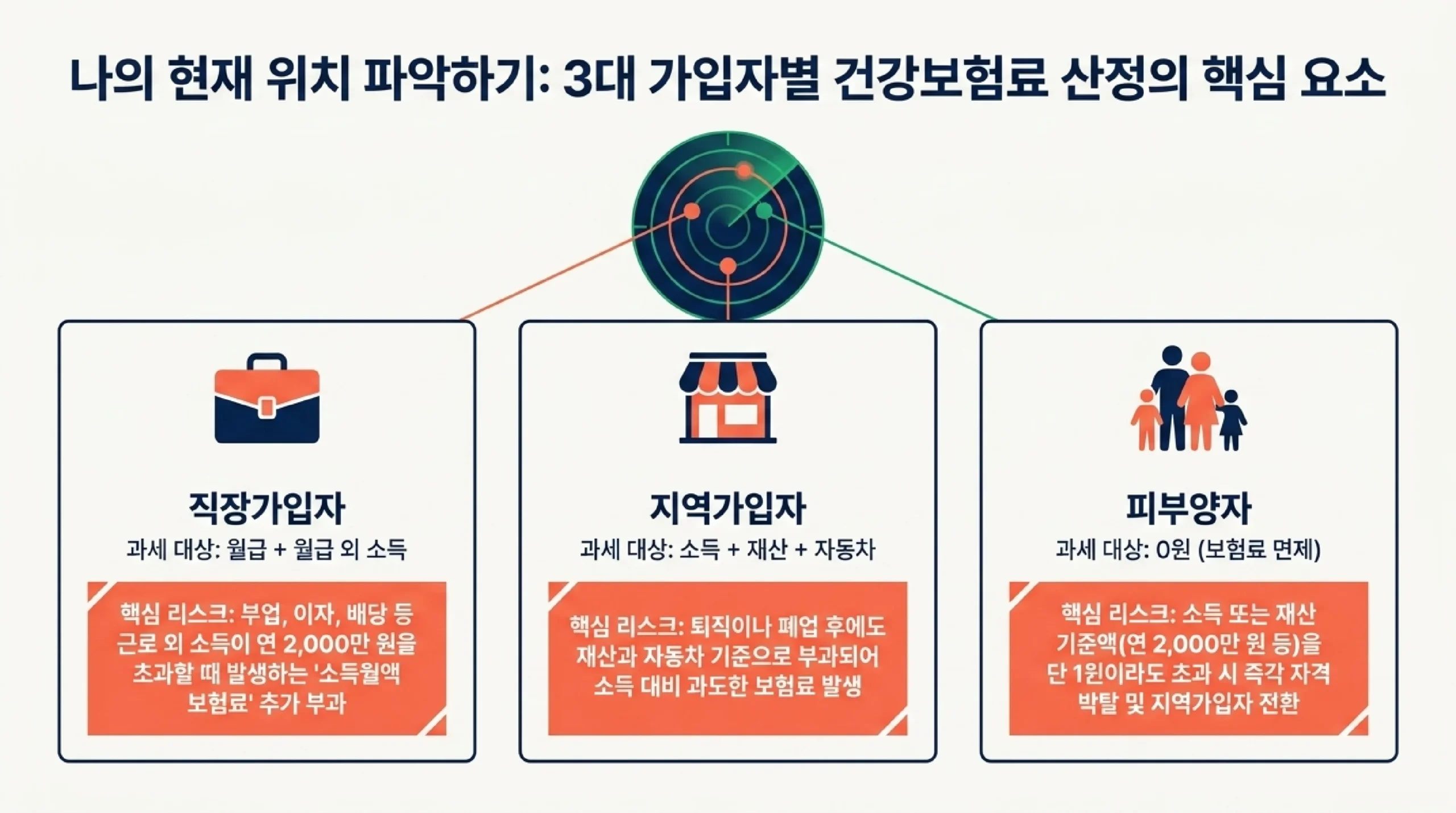 지역가입자 건강보험료 산정 — 소득·재산·자동차 3요소 및 2026년 재산 공제 5,000만원 확대