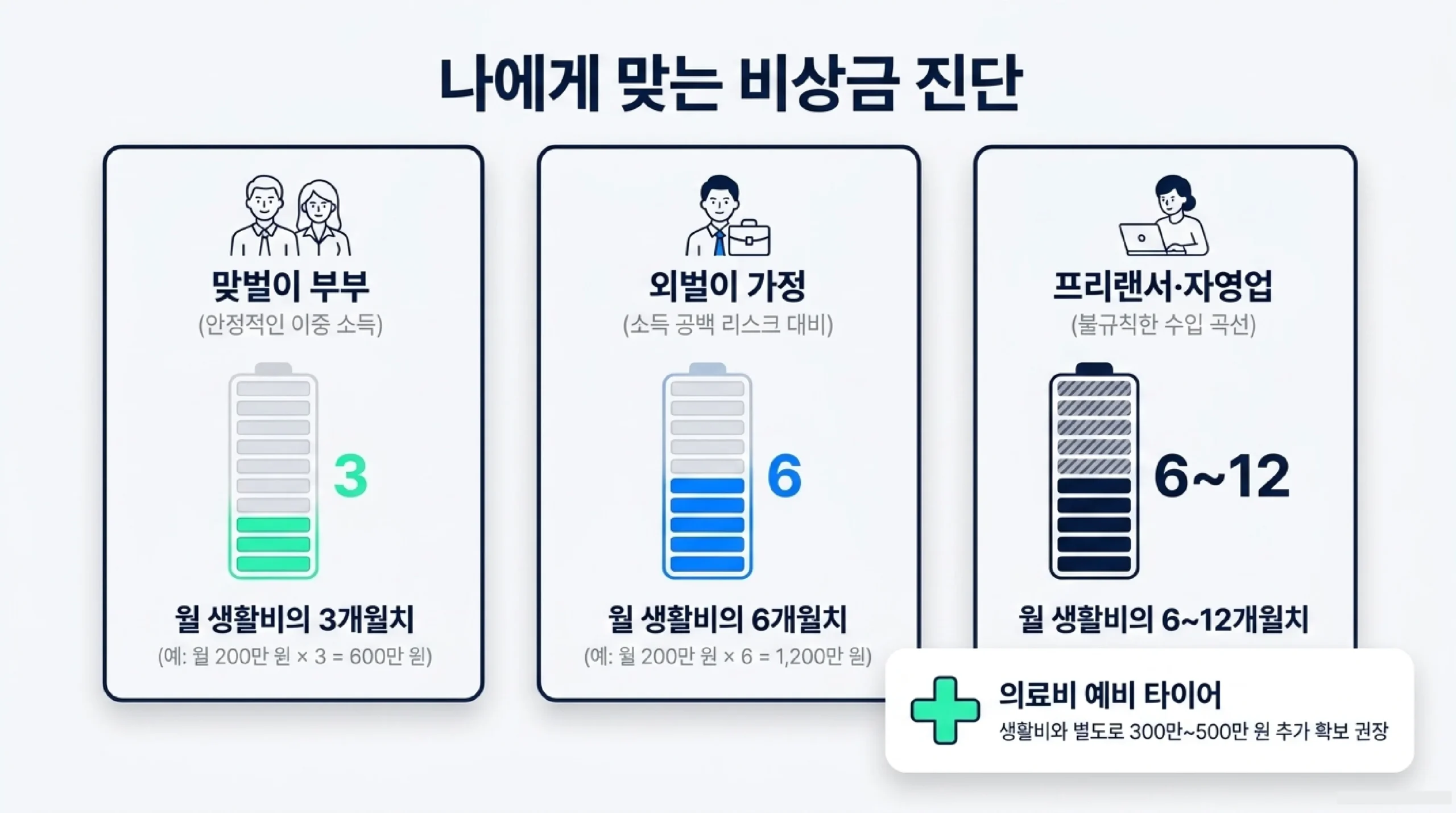 파킹통장 vs CMA vs 적금 비교표 — 유동성·안전성·금리·예금자보호·비상금 적합도