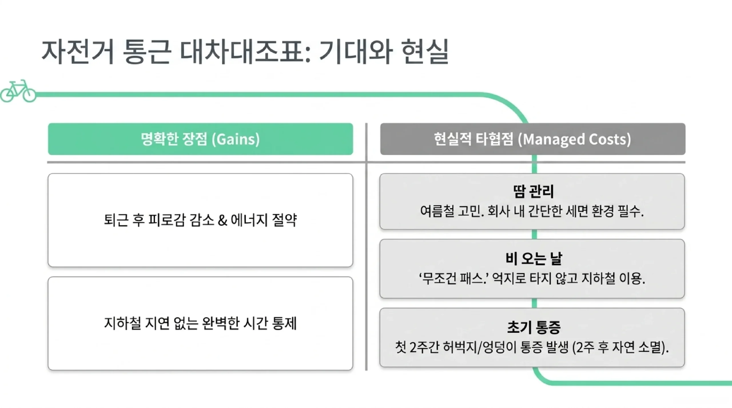 자전거 통근 기대 vs 현실 대차대조표 — 장점·단점·타협점 솔직 비교