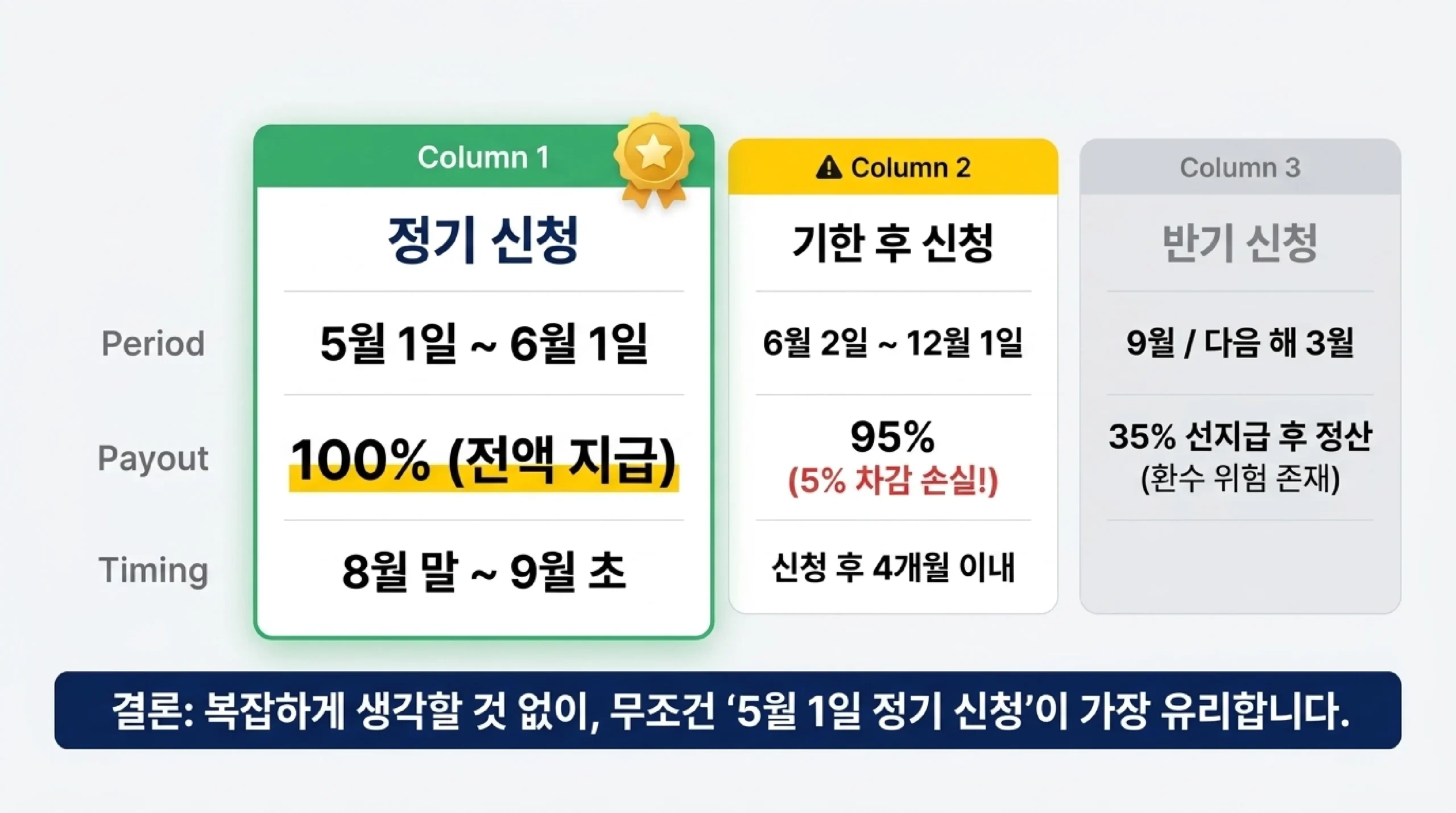 2026 근로장려금 신청 기간 비교 — 정기(5.1~6.1)·기한후·반기 신청 일정