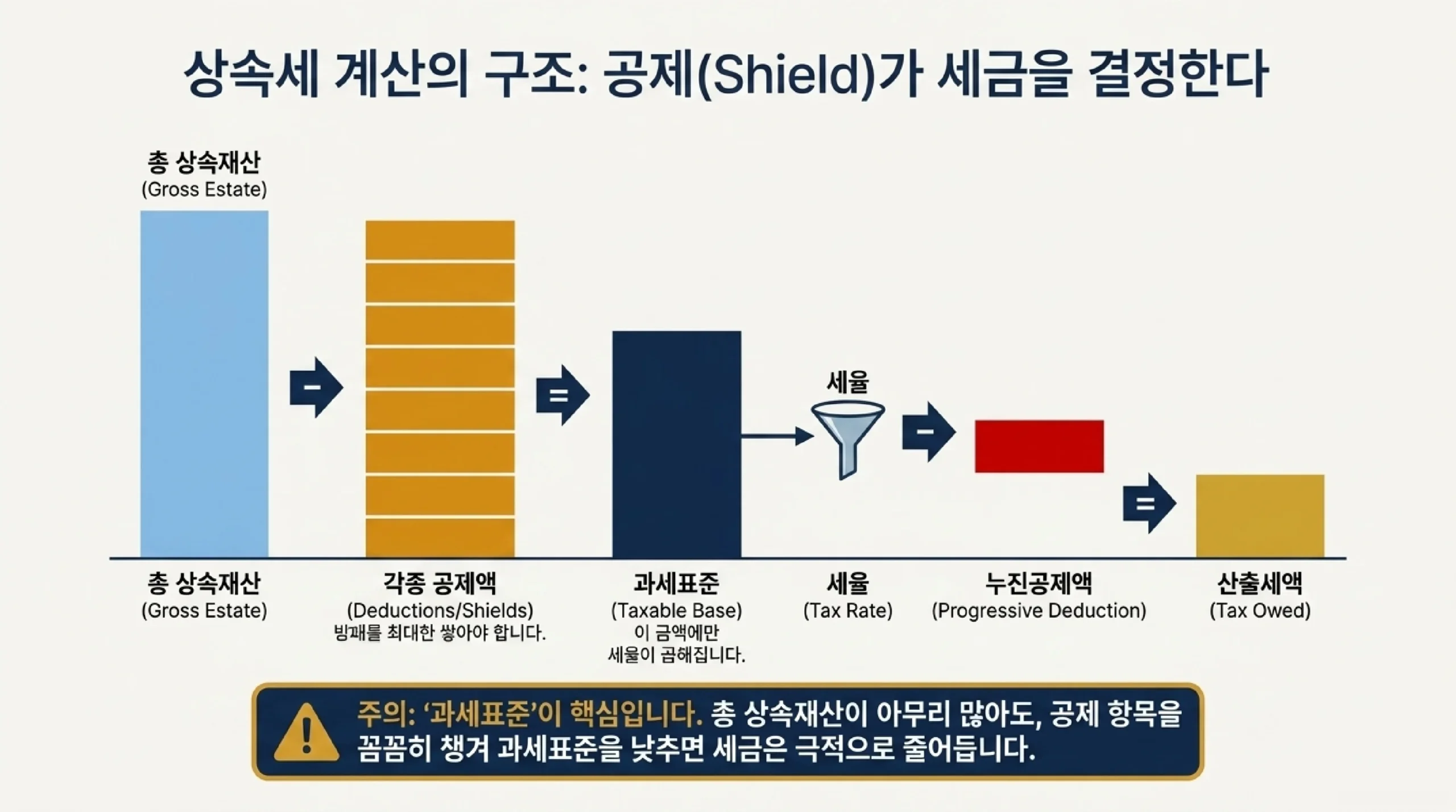 상속세 공제 항목 총정리 — 기초공제 2억, 자녀 5천만, 배우자 최소 5억~30억