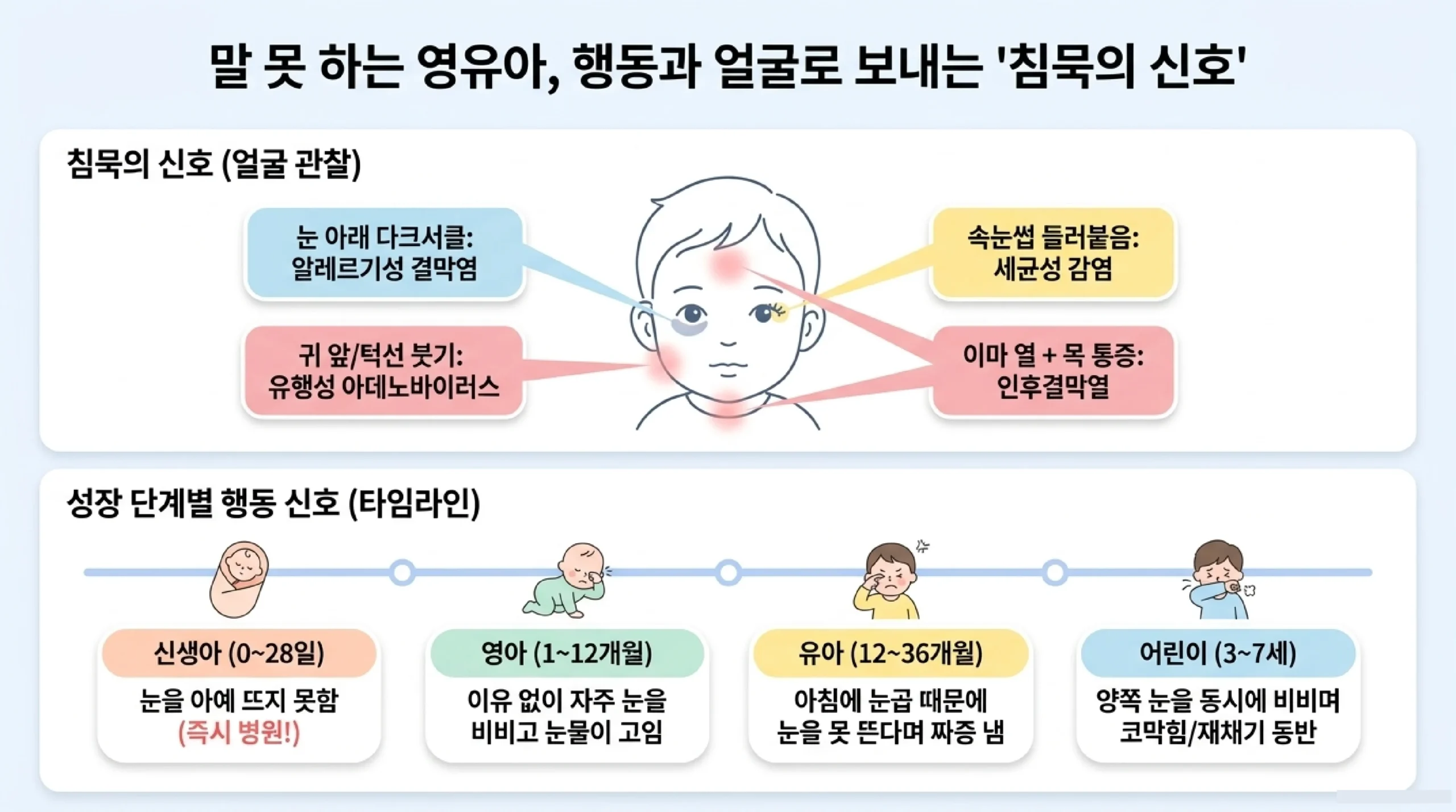 영유아 연령별 결막염 증상 — 신생아·영아·12~36개월·3~7세 비언어적 신호