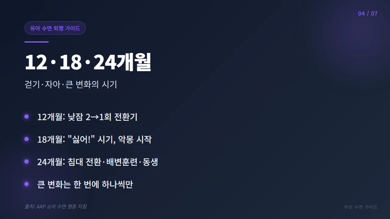 12·18·24개월 수면 퇴행 — 걷기·자아·큰 변화의 시기