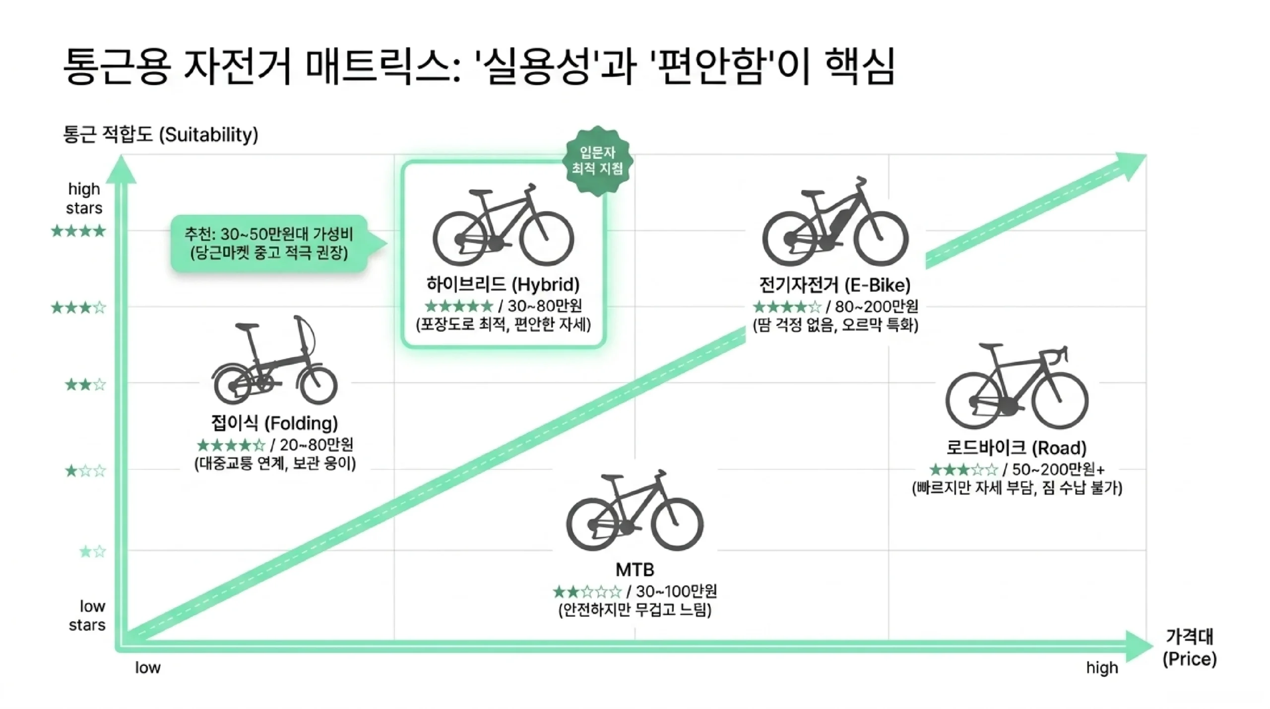 통근용 자전거 종류 비교 — 하이브리드·로드바이크·MTB·전기자전거·접이식 특징과 가격