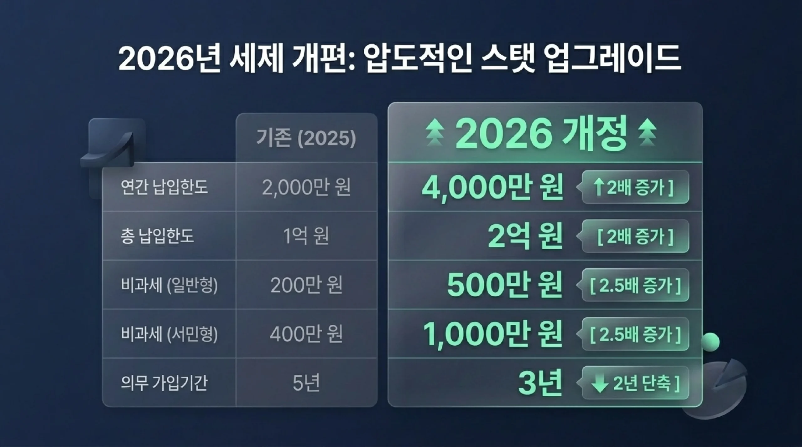 ISA 계좌 2026 | 납입한도·비과세 확대·절세 전략 핵심 슬라이드 4