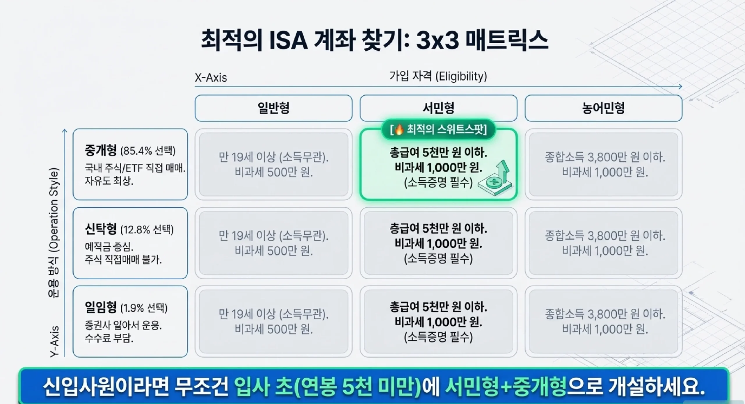 운용방식별 ISA (중개형 85.4%·신탁형·일임형) 점유율과 상품 특징 구분