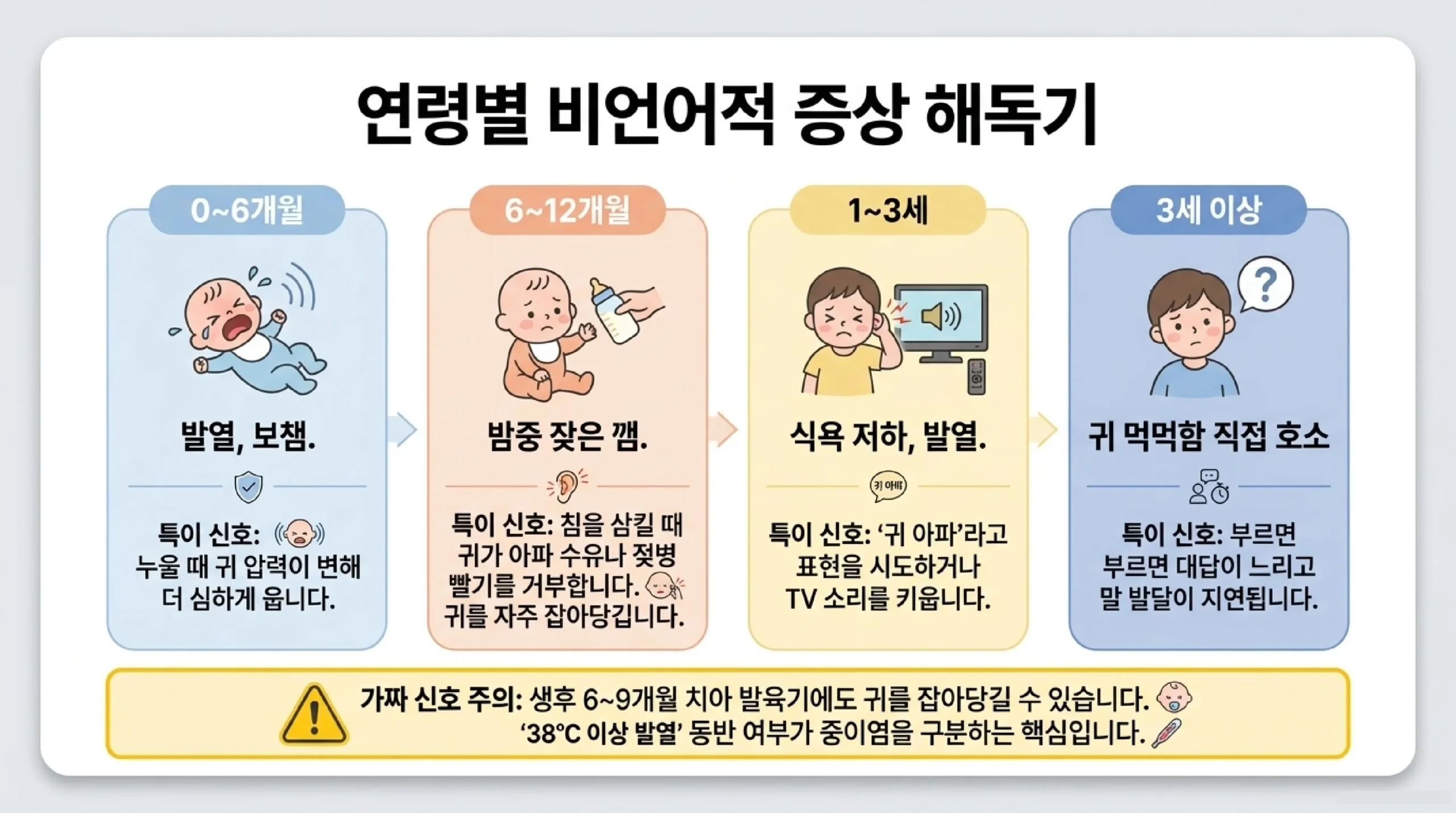 중이염 즉시 병원·응급실 7가지 신호 — 39°C↑ 고열, 귀 고름, 유양돌기염, 뇌수막염 의심