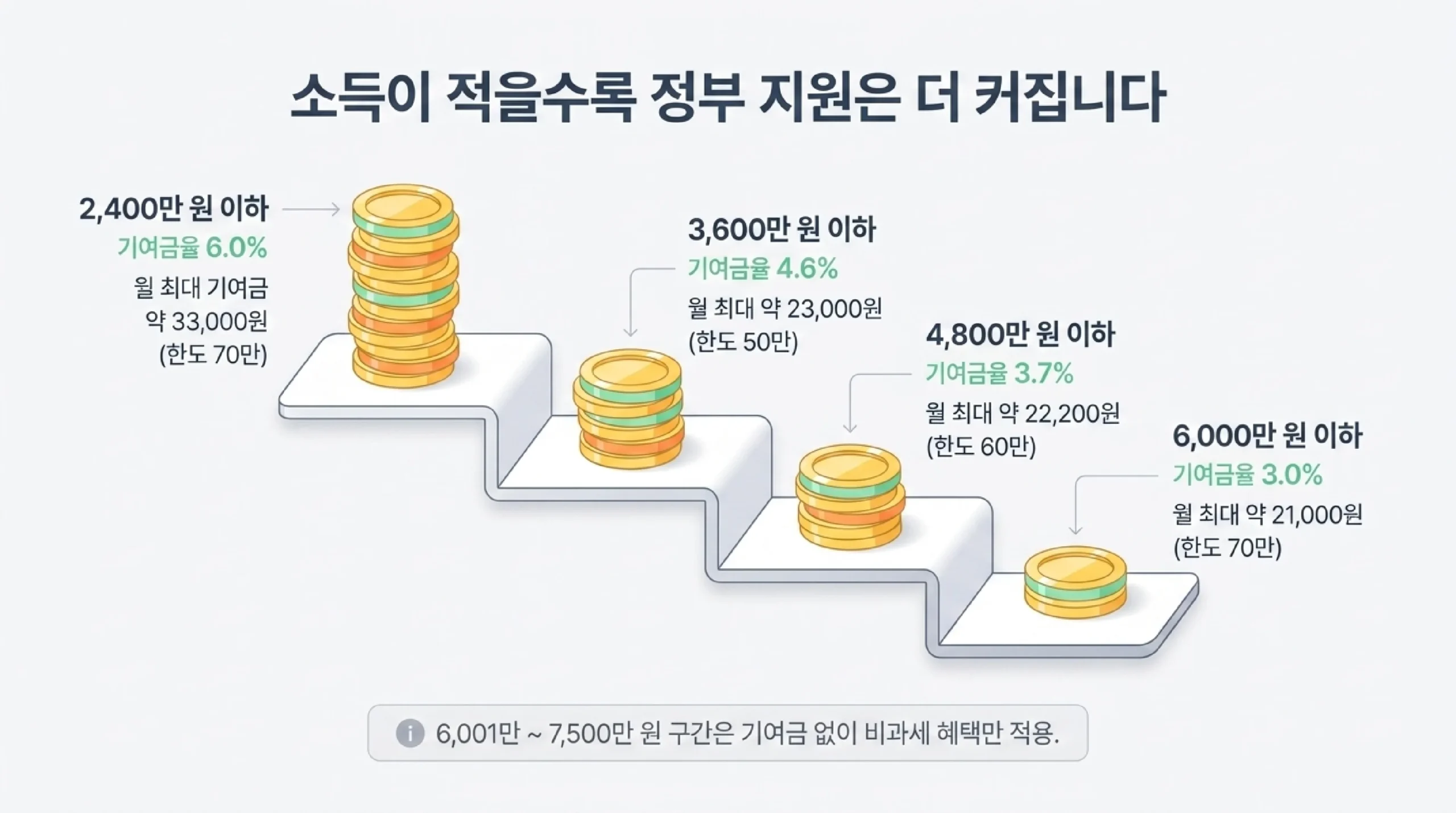 5년 만기 수령액 시뮬레이션 — 월 70만원 납입 시 원금 4,200만원 + 이자 + 기여금