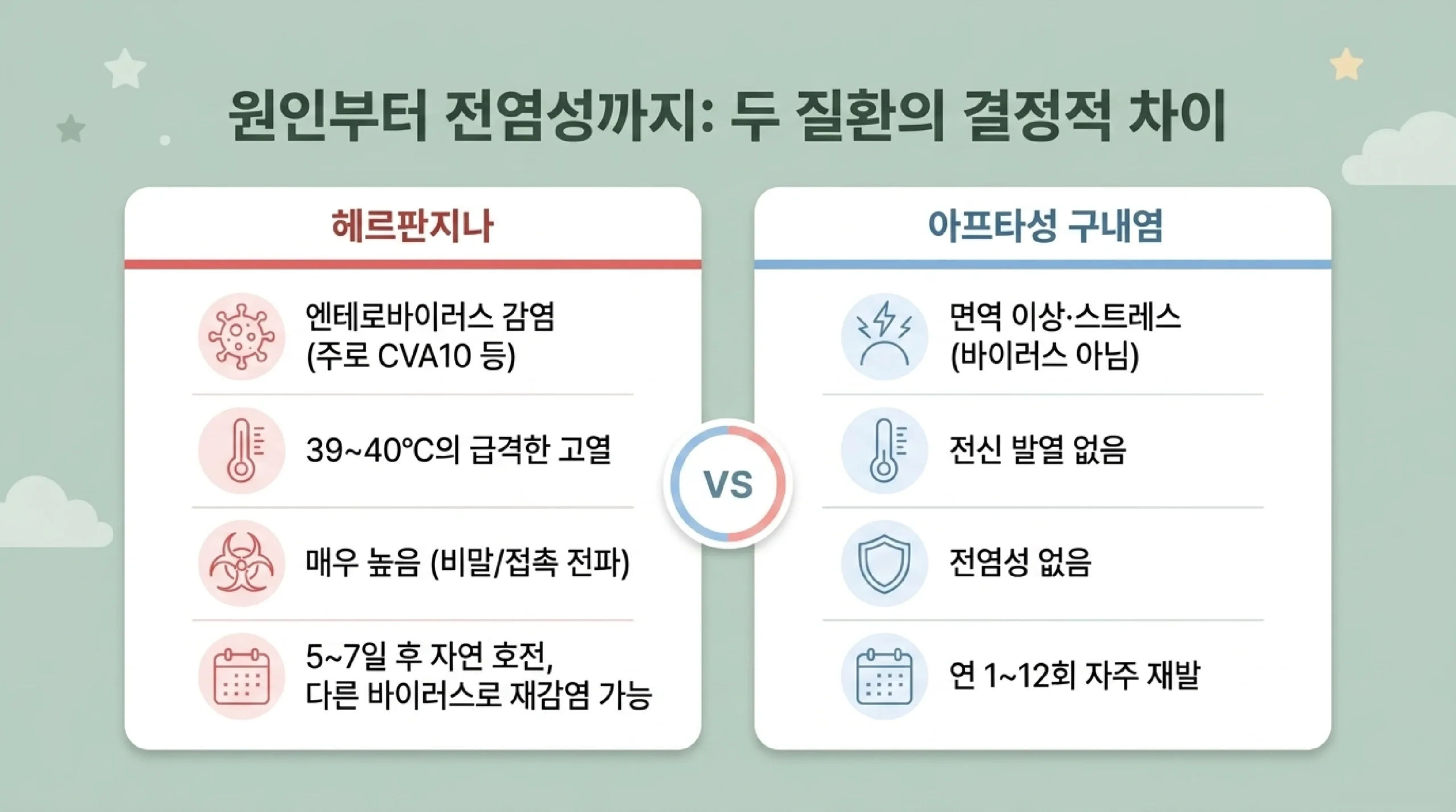 집에서 대처법 3원칙 — 수분 공급·해열진통제·식이 조절 (차가운 음료·유동식)