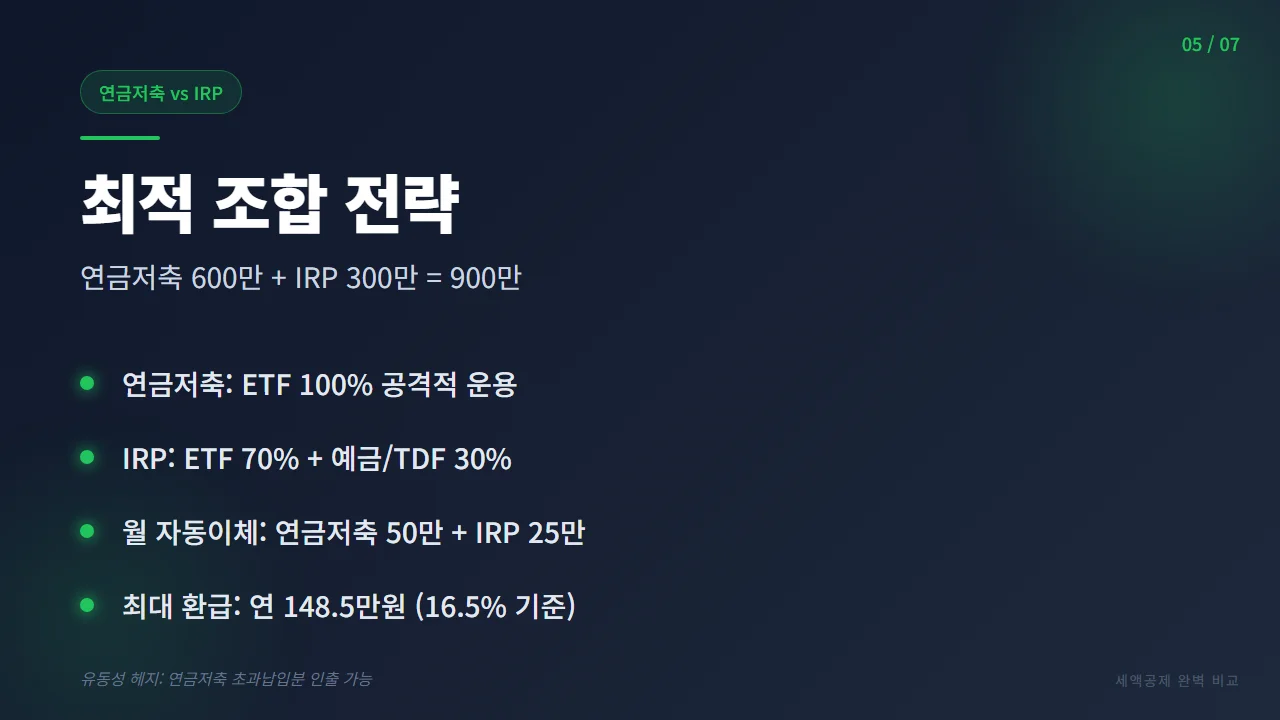 최적 조합 전략 - 연금저축 600만 + IRP 300만 = 900만