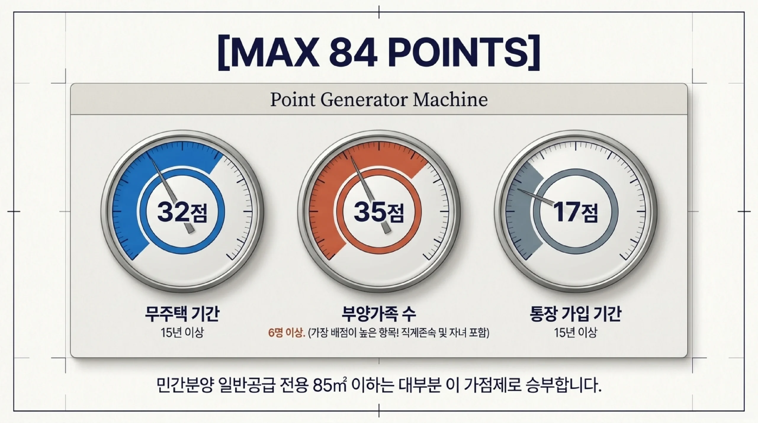 청약 가점제 84점 만점 — 무주택 기간 32점·부양가족 35점·통장 가입 기간 17점 계산법