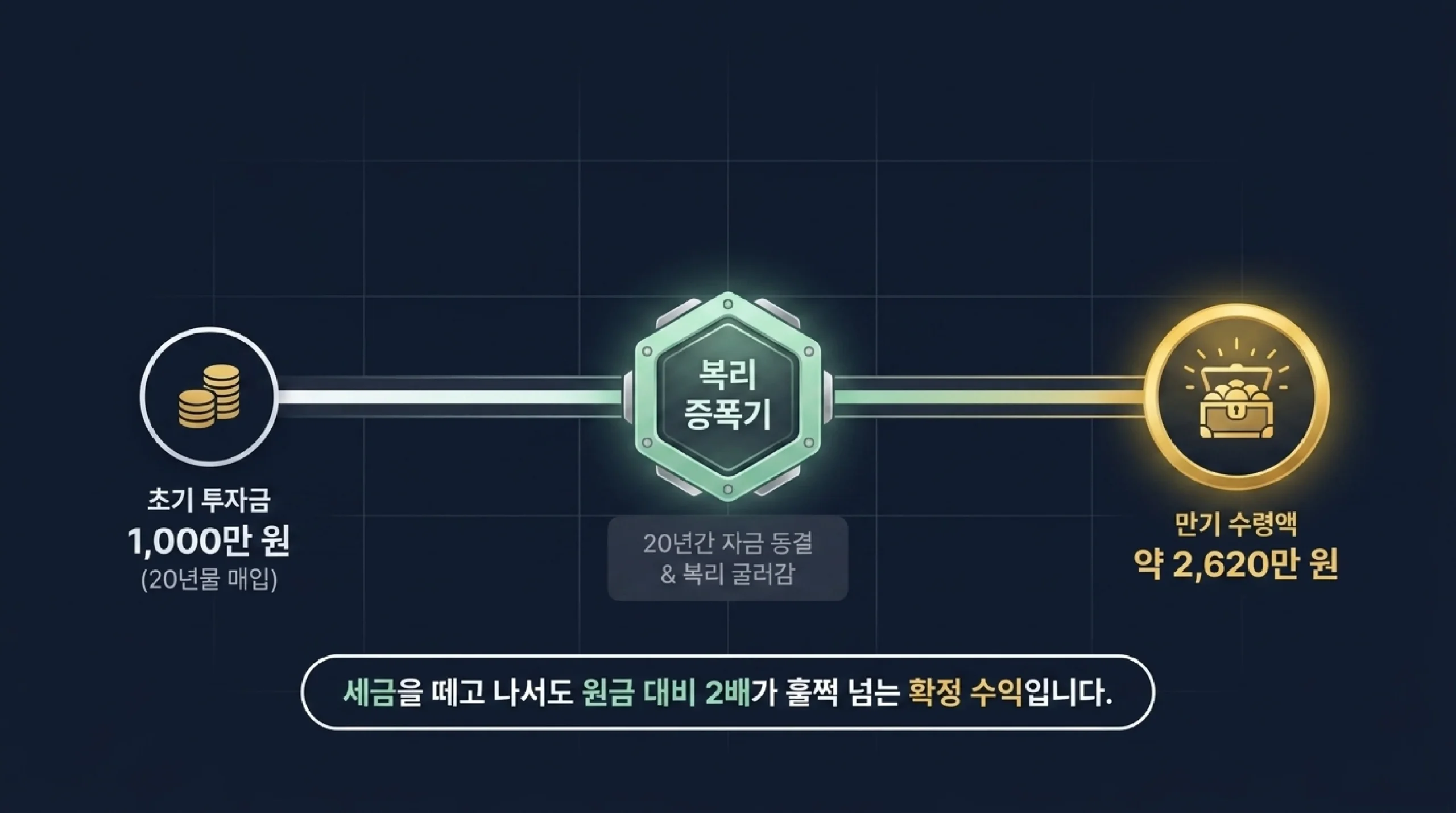 개인투자용 국채 분리과세 혜택 — 15.4% 세율·2억원 한도·금융소득종합과세 제외