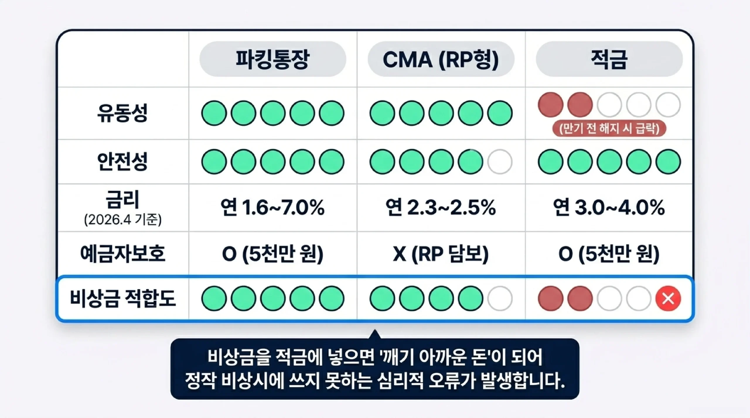 CMA 추천 TOP 3 (2026년 4월) — 미래에셋·한국투자·삼성증권 RP형 수익률 비교