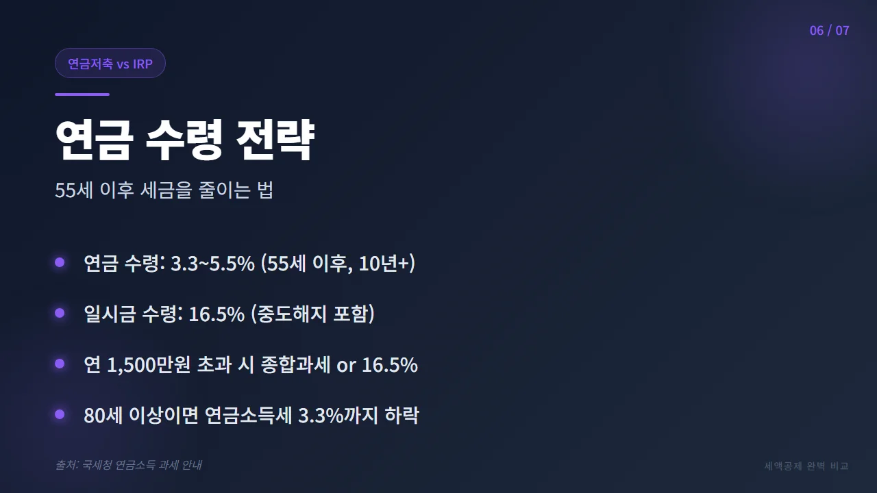 연금 수령 전략 - 55세 이후 나이별 세율 3.3~5.5%