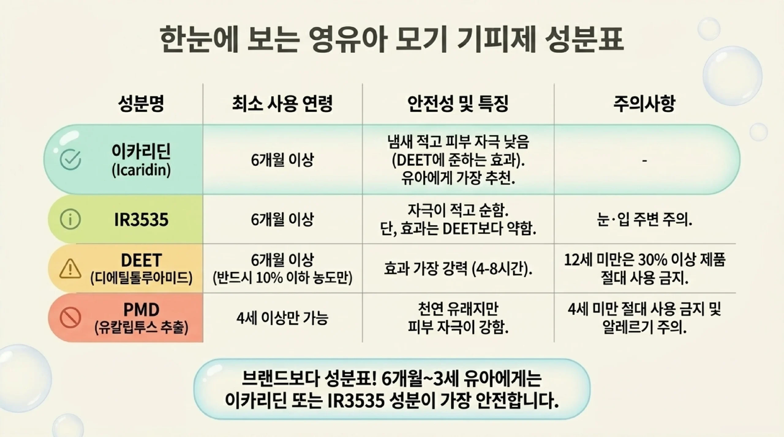 아기 모기 물렸을 때 대처법 — 일반 물림·심한 붓기·전신 증상 단계별 처치