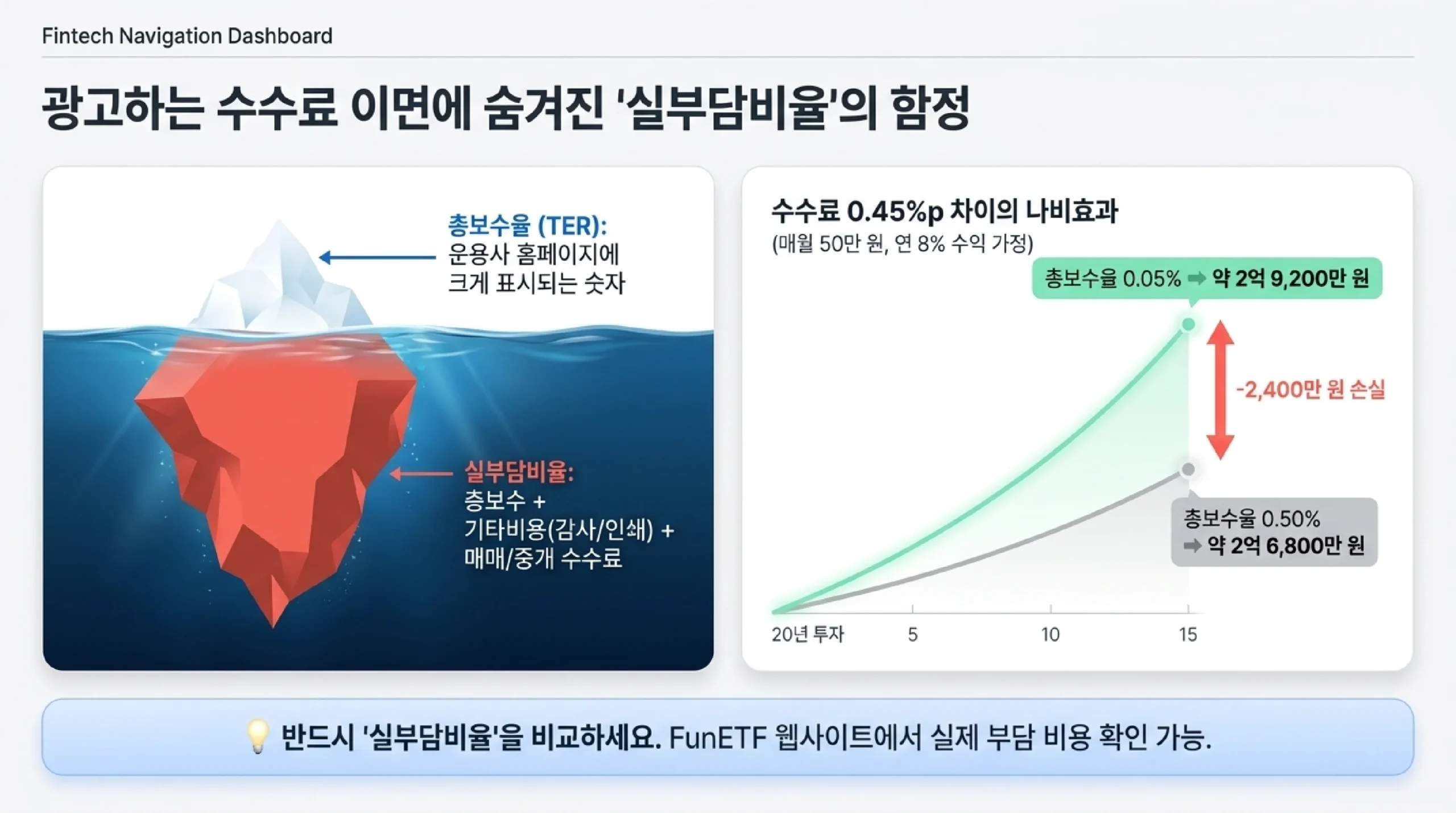 광고하는 수수료 이면에 숨겨진 실부담비율의 함정 — 0.45%p 차이 20년 후 2400만 원 손실