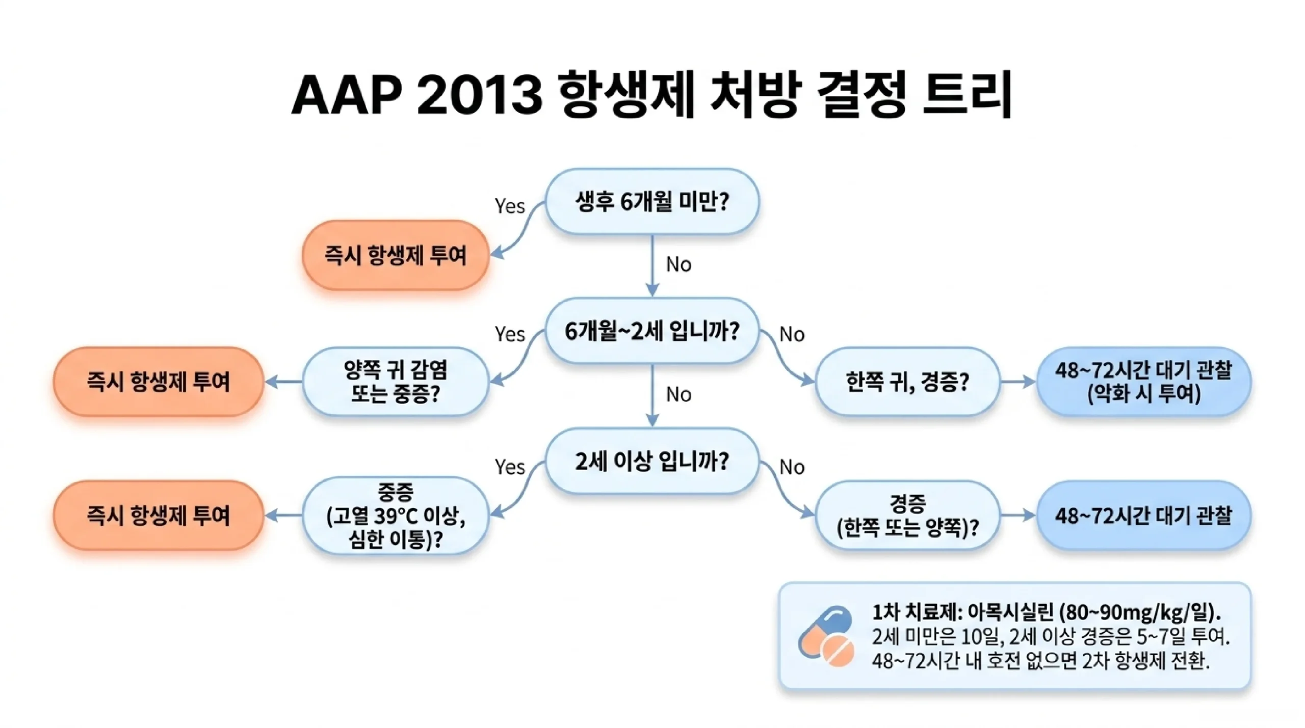 영유아 중이염 가정 돌봄 — 해열진통제 통증 완화, 세미 직립 수유, 코 흡인, 찜질