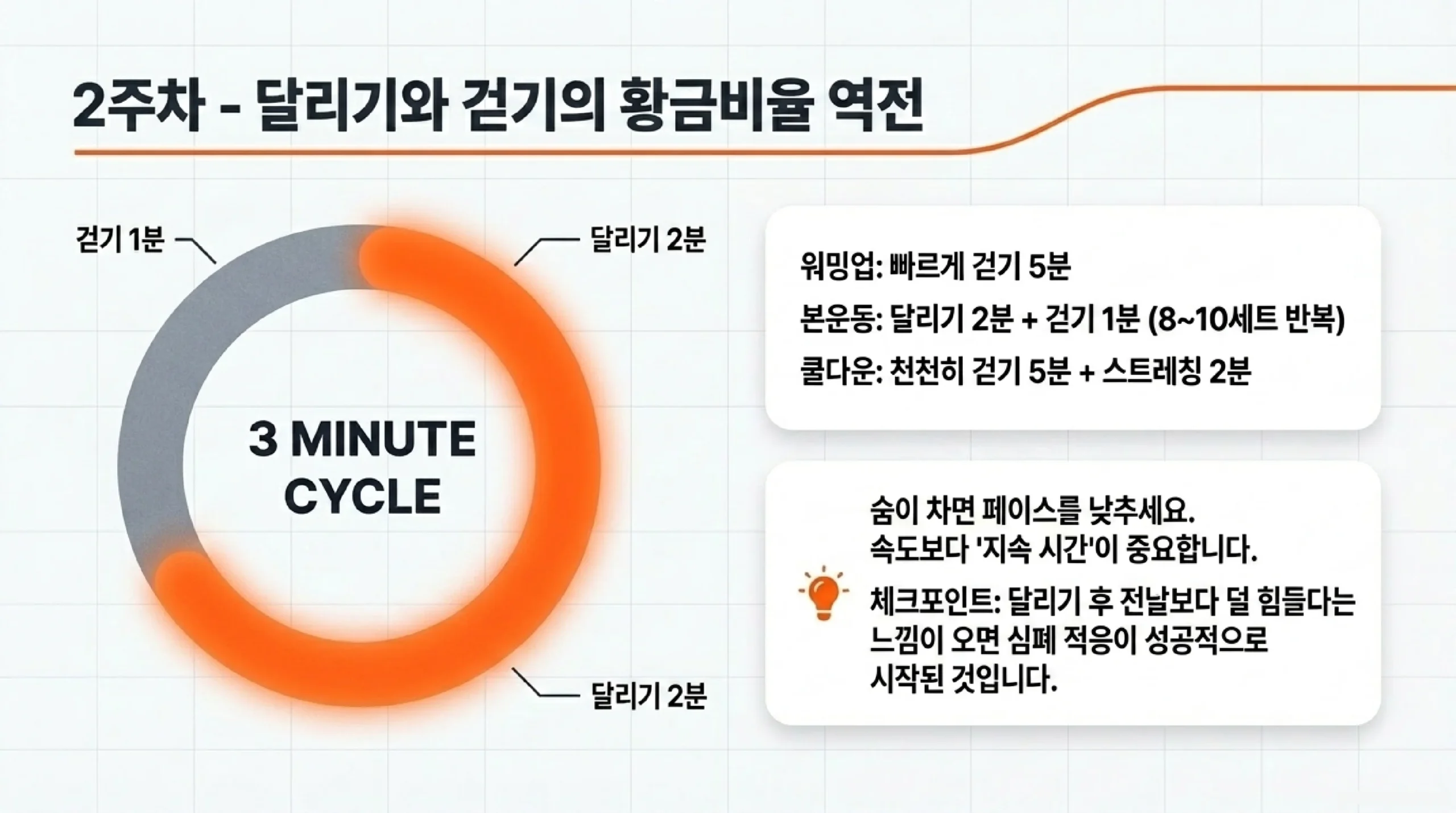 러닝 부상 예방 5원칙 — 동적 워밍업·쿨다운·주 3회 제한·통증 즉시 휴식·폼롤러