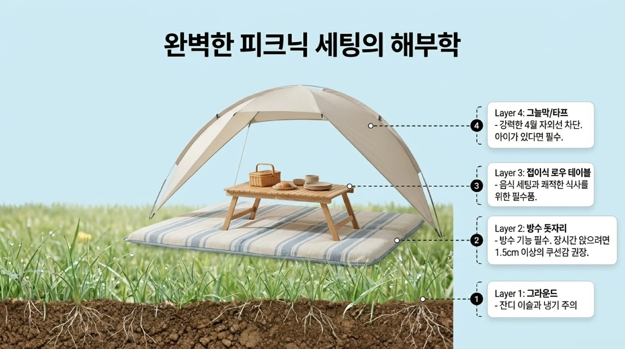 봄 피크닉 날씨 대비 — 자외선 차단·바람 5m/s 기준·갑작스러운 비 대응법