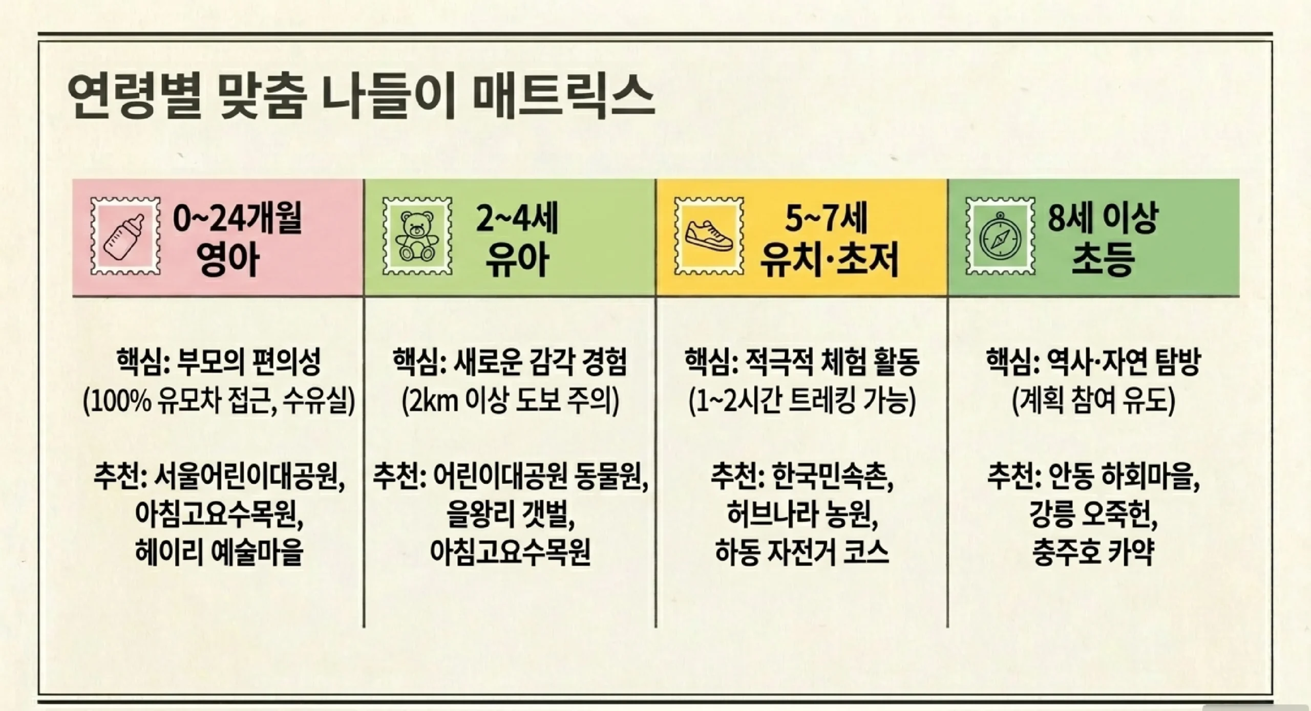 아이 연령별 봄 나들이 선택 가이드 — 0~2세·3~5세·6~8세·초등이상
