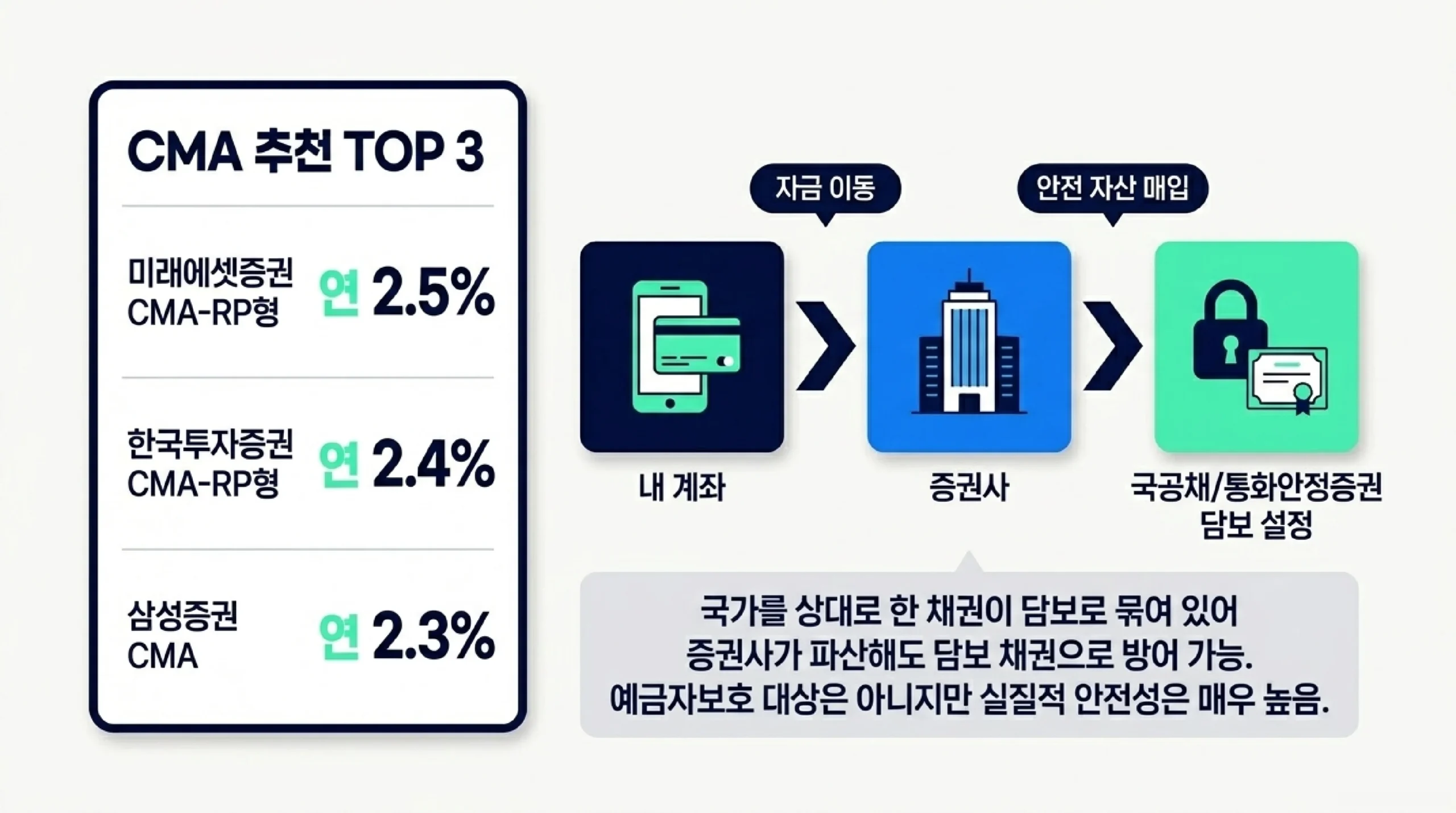 예금자보호 핵심 정리 — 은행·저축은행 5000만원 보호, CMA 예금자보호 미적용 차이