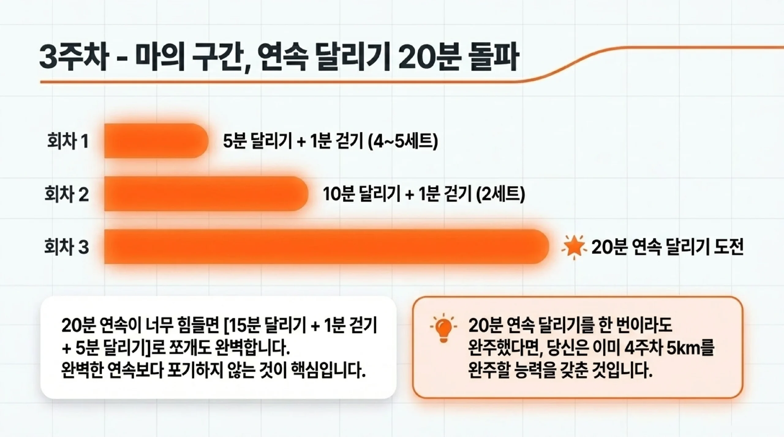 러닝 초보 FAQ — 공복 달리기·실내 vs 야외·무릎 통증·체중 많을 때·4주 후 플랜
