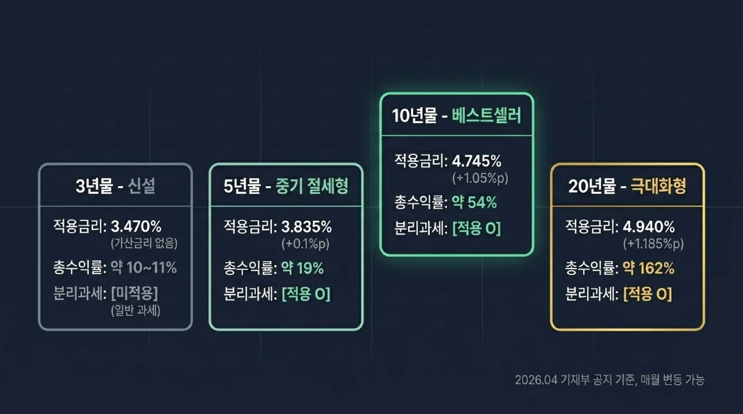 개인투자용 국채 투자 적합 대상 — 금융소득 2000만원 기준·장기 보유 의지 체크리스트