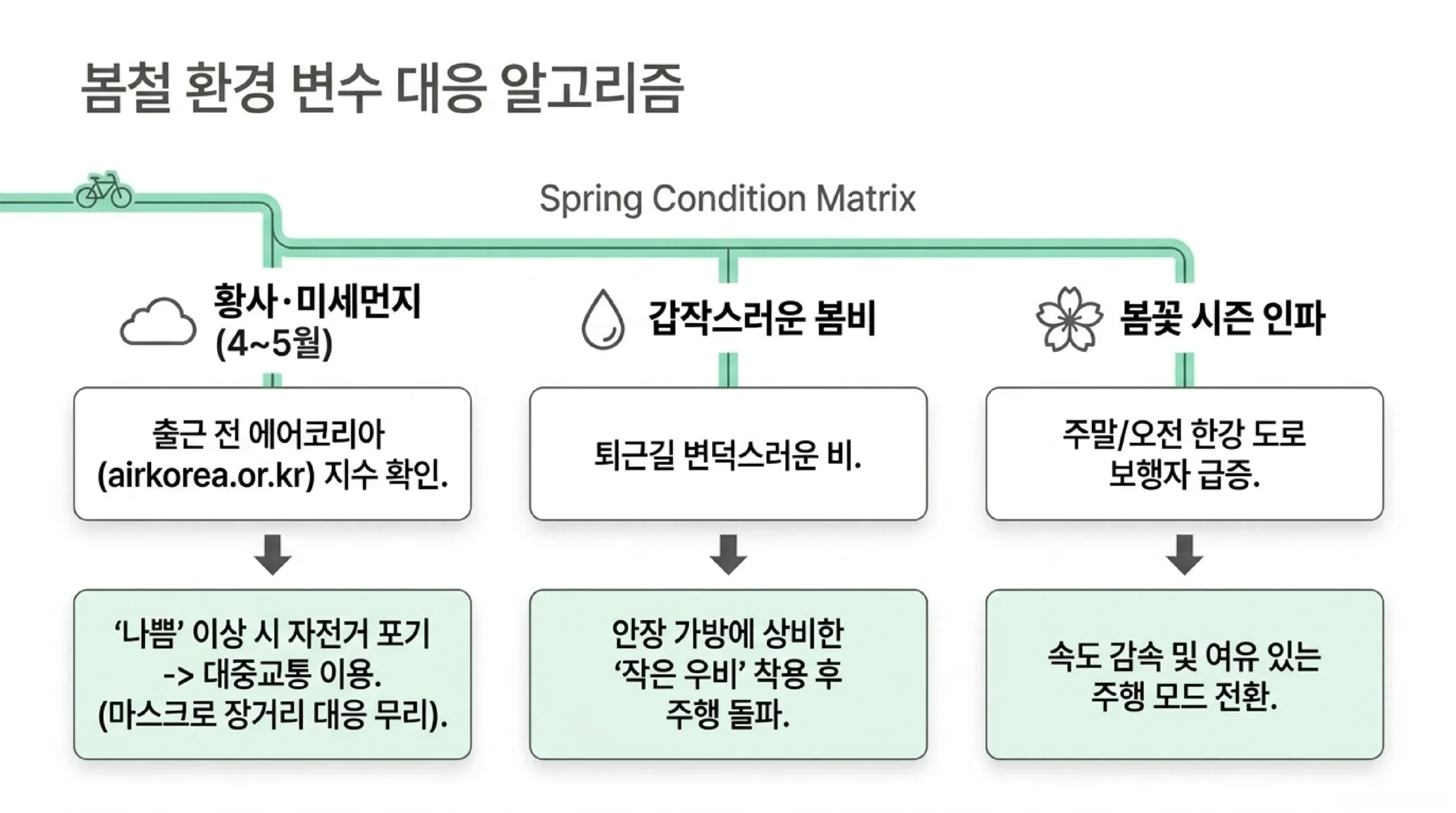 봄철 자전거 통근 주의사항 — 황사·미세먼지·갑작스런 비 대처법