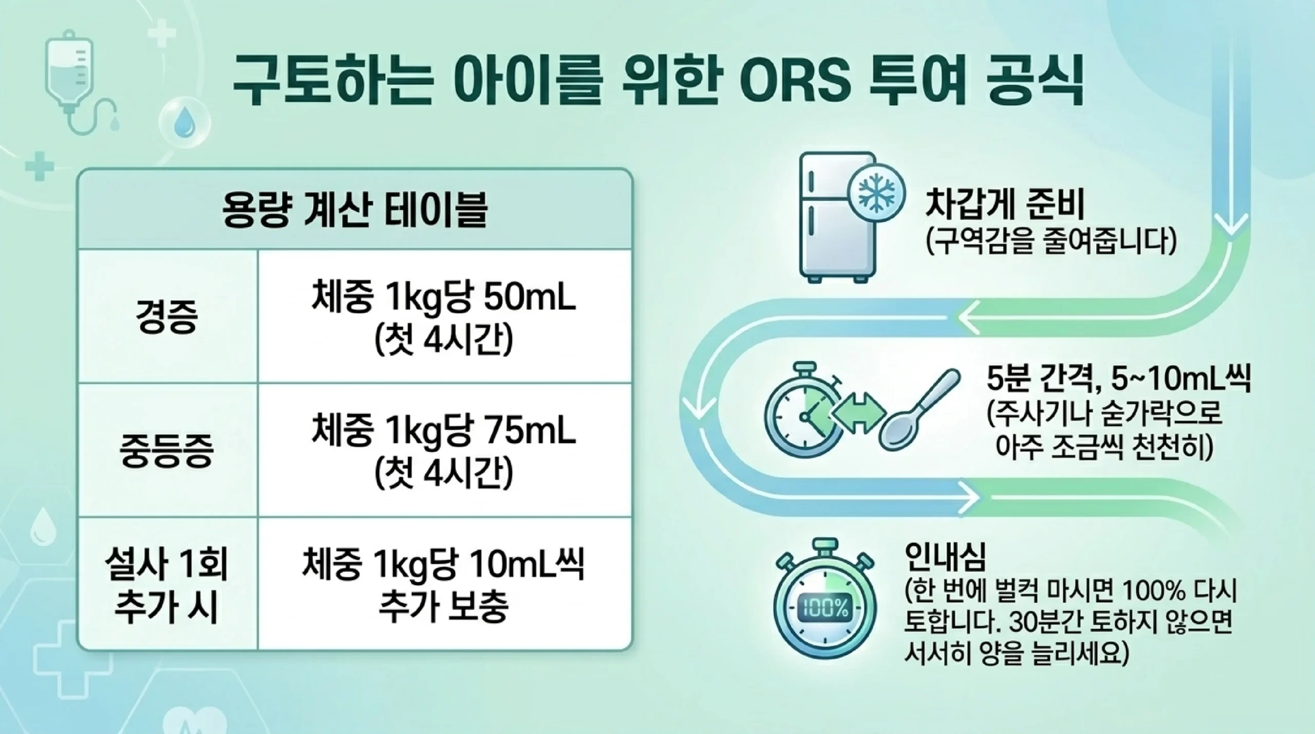 구토하는 아이를 위한 ORS 투여 공식 — 경증 50·중등증 75mL/kg + 5mL 5분 간격
