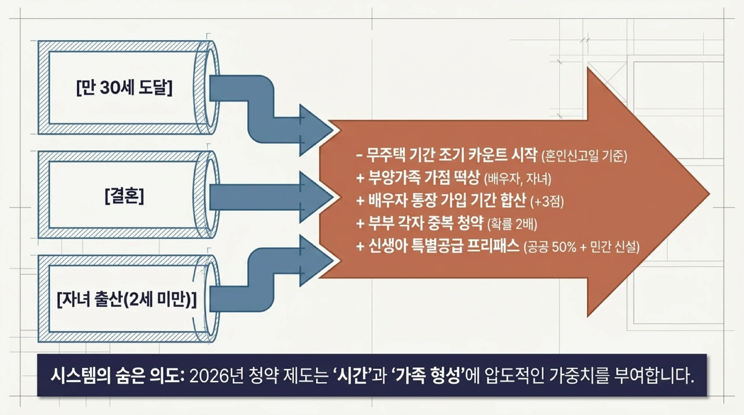 주택청약 전략 — 가점 낮을 때 추첨제·특별공급·무순위 현실적 접근법