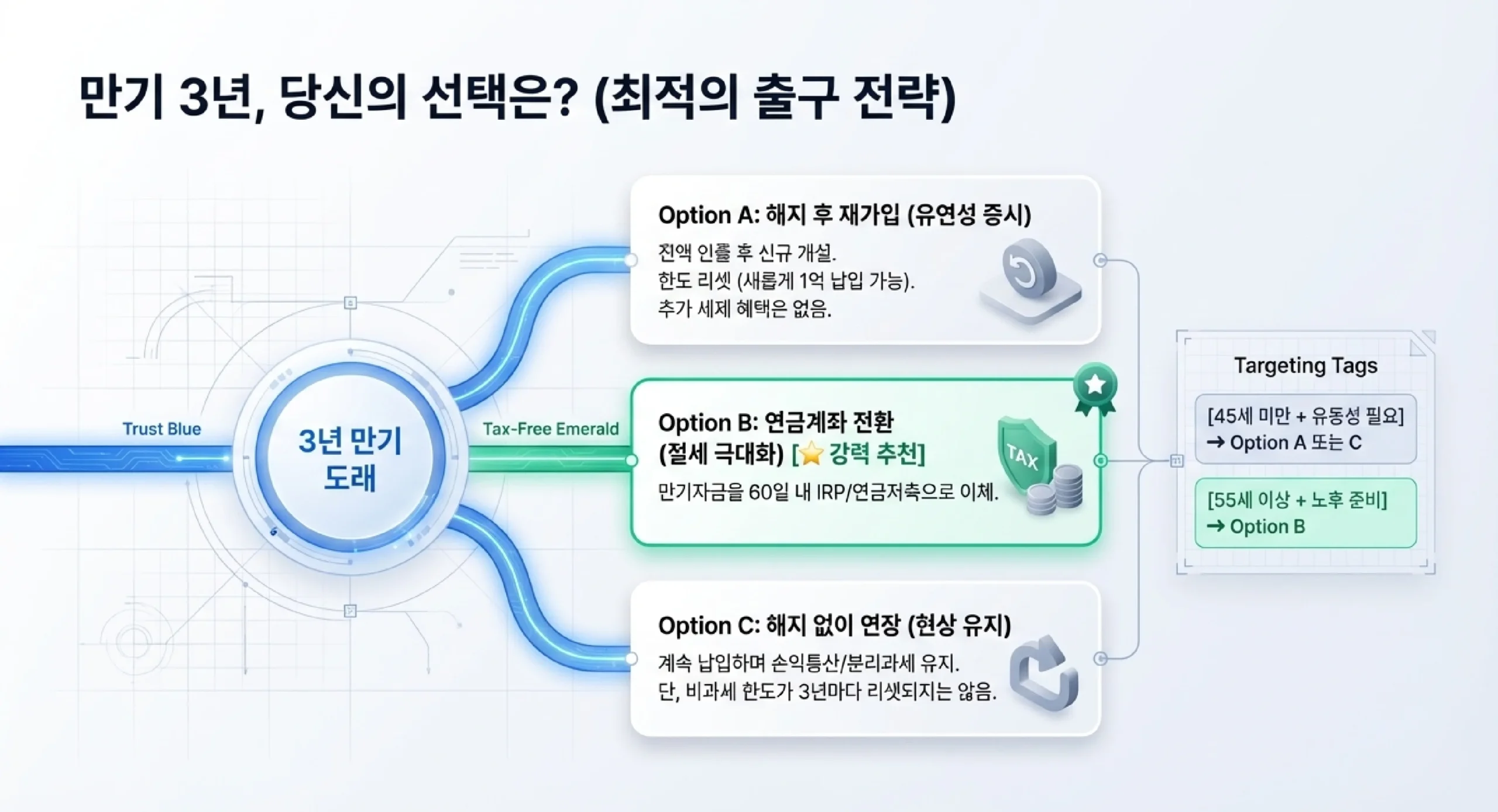 연금계좌 전환 혜택 — 60일 이내 IRP 이체 시 추가 세액공제 300만 원