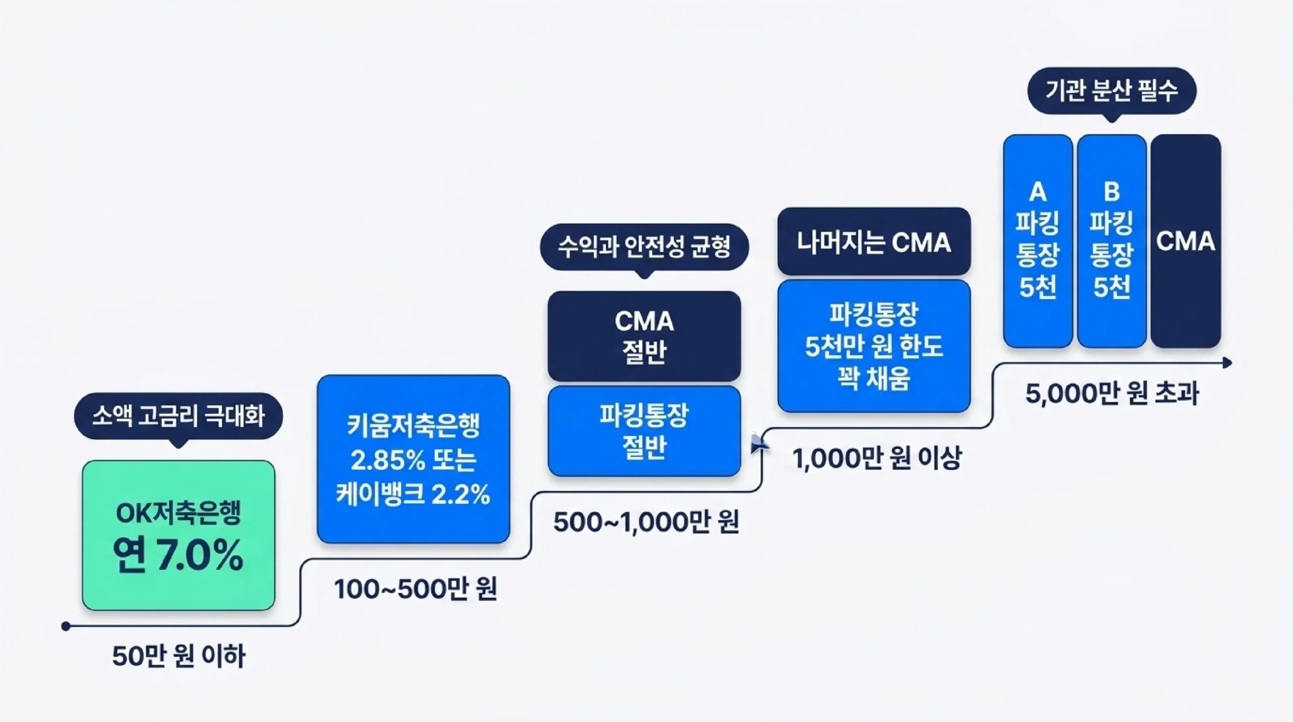 비상금 통장 셋업 로드맵 — 목표 금액 계산·OK저축은행·케이뱅크·CMA 순서별 실행 가이드